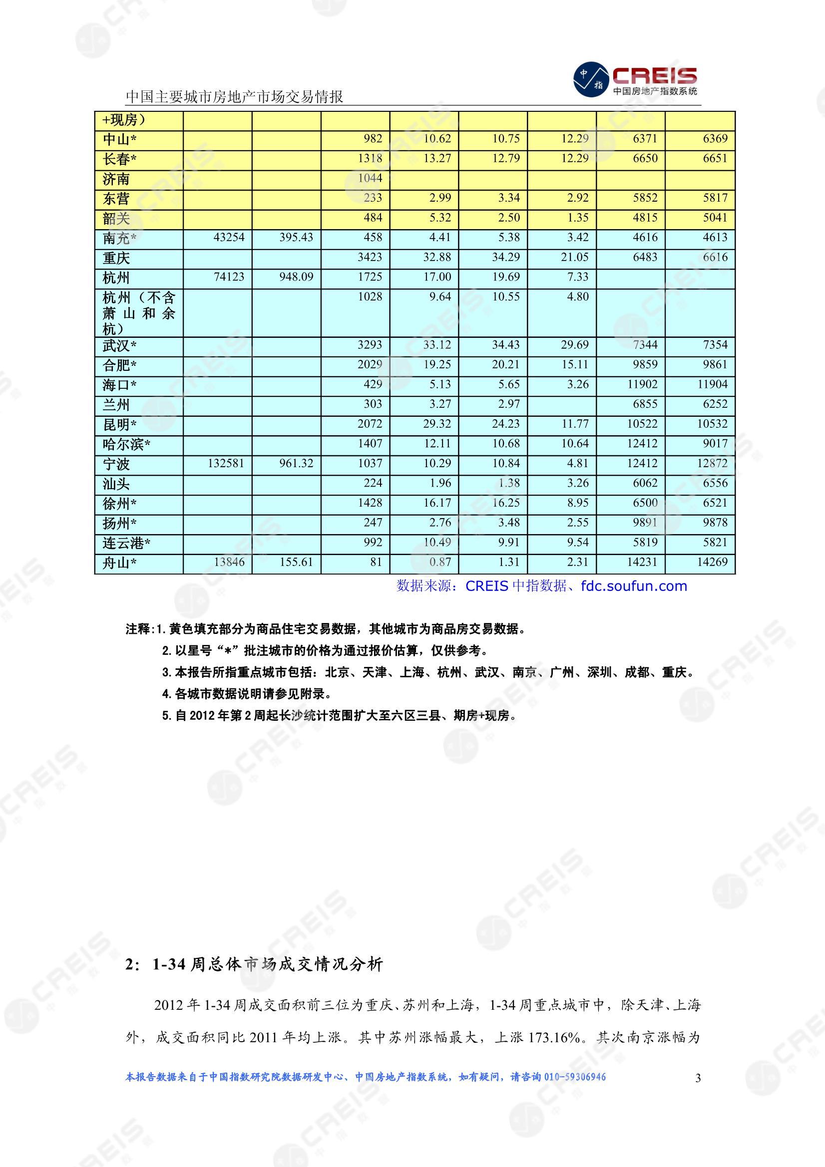 全国楼市、全国房地产市场、重点城市、市场周报、房地产周报、商品房、商品住宅、成交量、供应量、供应面积、成交面积、楼市库存、库存面积、去化周期