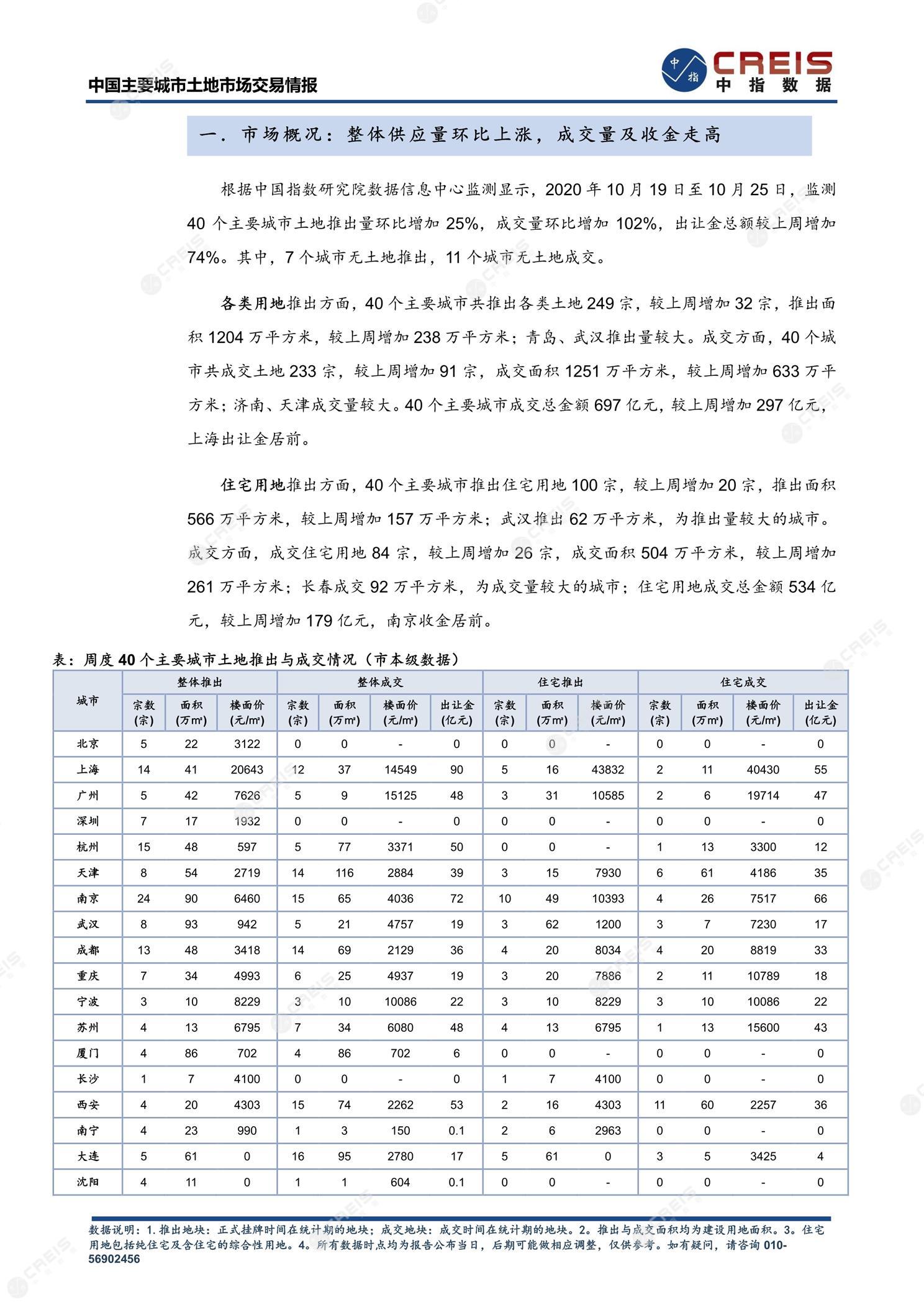 住宅用地、商办用地、土地市场、土地交易、土地成交、土地排行榜、土地供求、工业用地、楼面均价、出让金、规划建筑面积、容积率、出让面积、成交楼面价、溢价率、房企拿地、拿地排行榜、住宅用地成交排行、土地成交情况、一线城市、二线城市