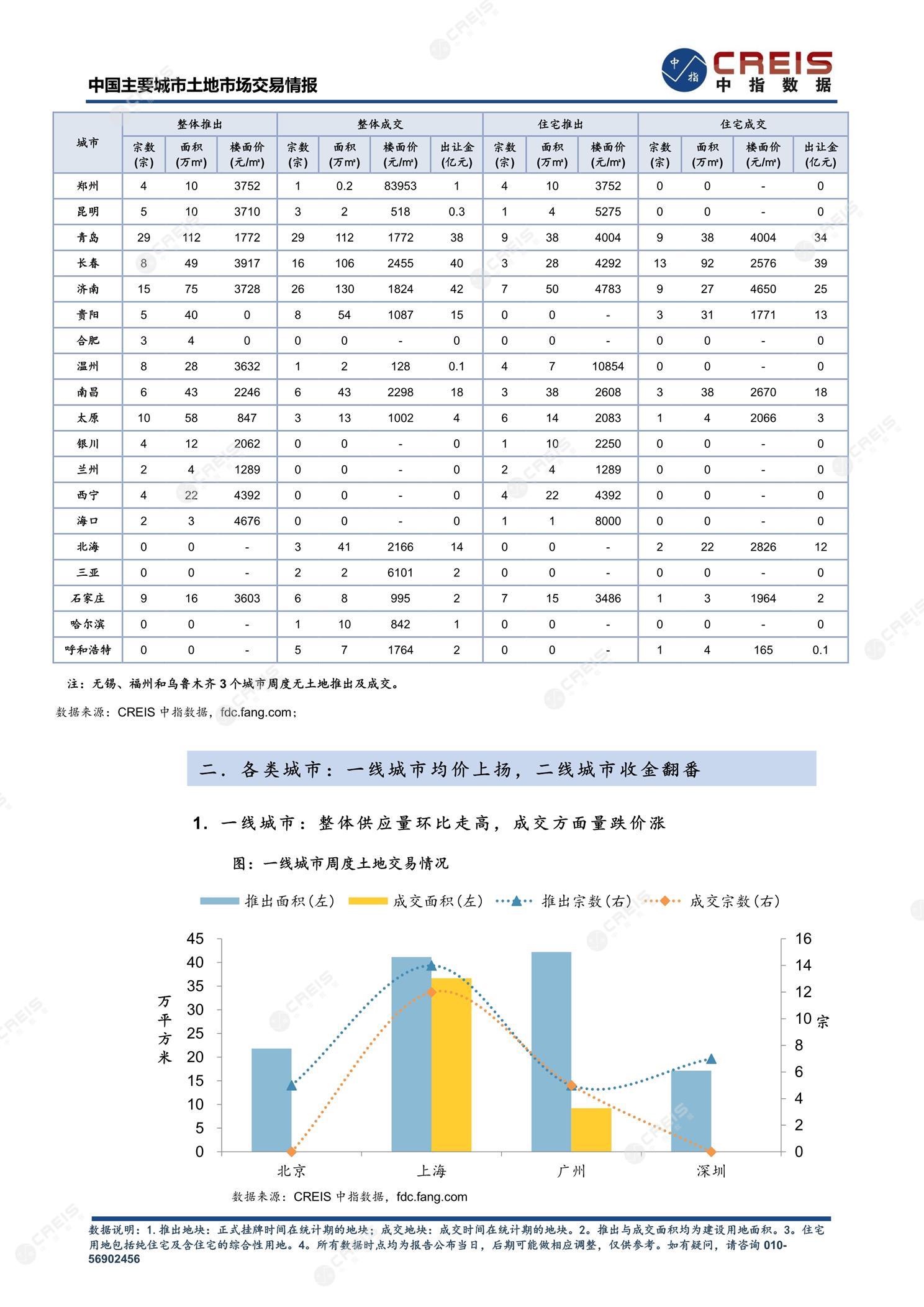 住宅用地、商办用地、土地市场、土地交易、土地成交、土地排行榜、土地供求、工业用地、楼面均价、出让金、规划建筑面积、容积率、出让面积、成交楼面价、溢价率、房企拿地、拿地排行榜、住宅用地成交排行、土地成交情况、一线城市、二线城市