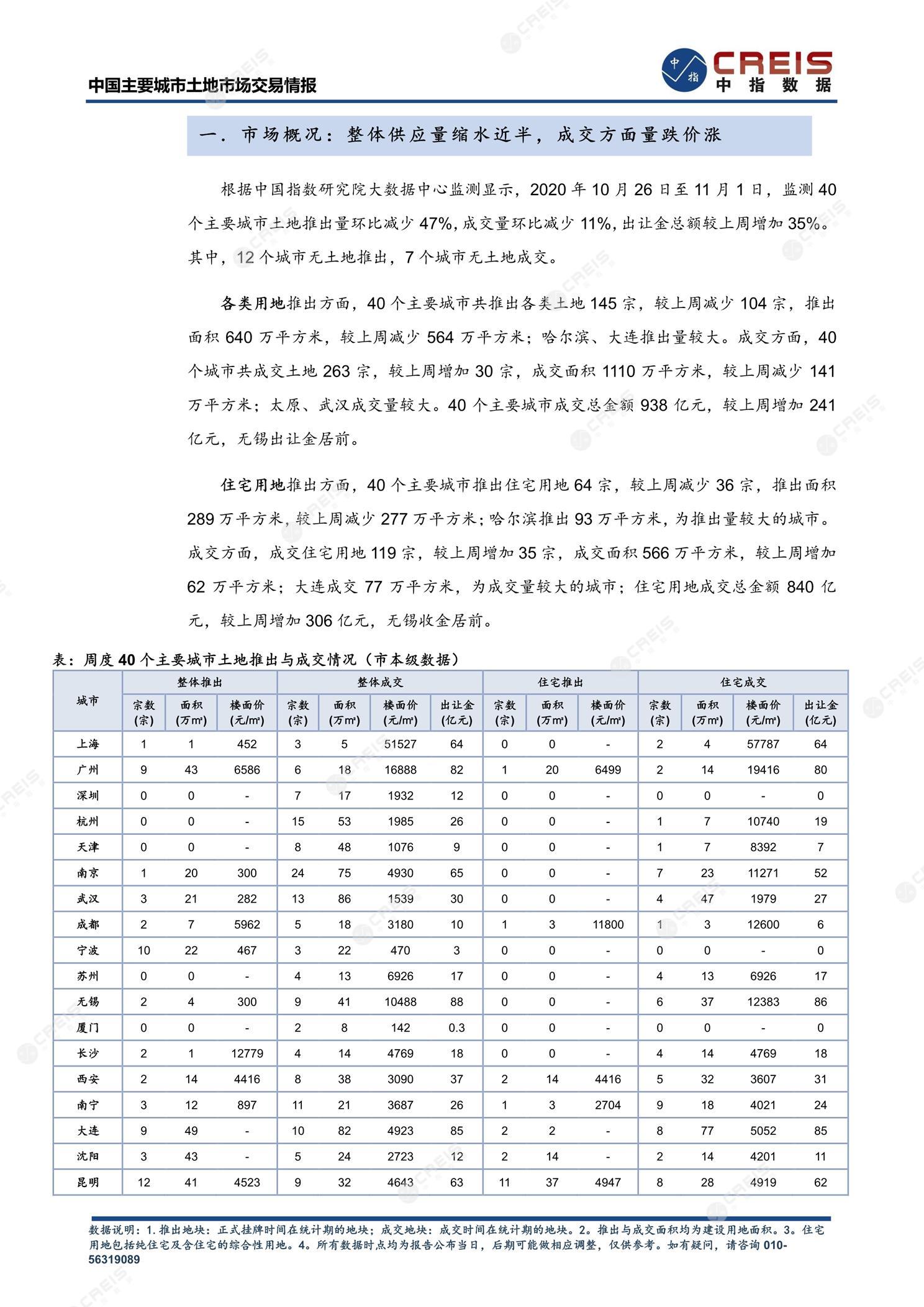 住宅用地、商办用地、土地市场、土地交易、土地成交、土地排行榜、土地供求、工业用地、楼面均价、出让金、规划建筑面积、容积率、出让面积、成交楼面价、溢价率、房企拿地、拿地排行榜、住宅用地成交排行、土地成交情况、一线城市、二线城市