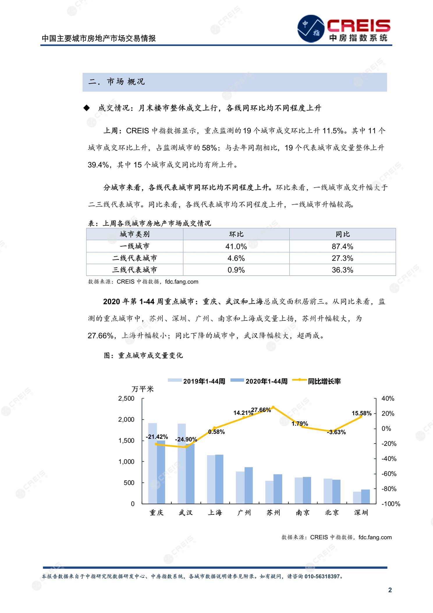 全国楼市、全国房地产市场、重点城市、市场周报、房地产周报、商品房、商品住宅、成交量、供应量、供应面积、成交面积、楼市库存、库存面积、去化周期