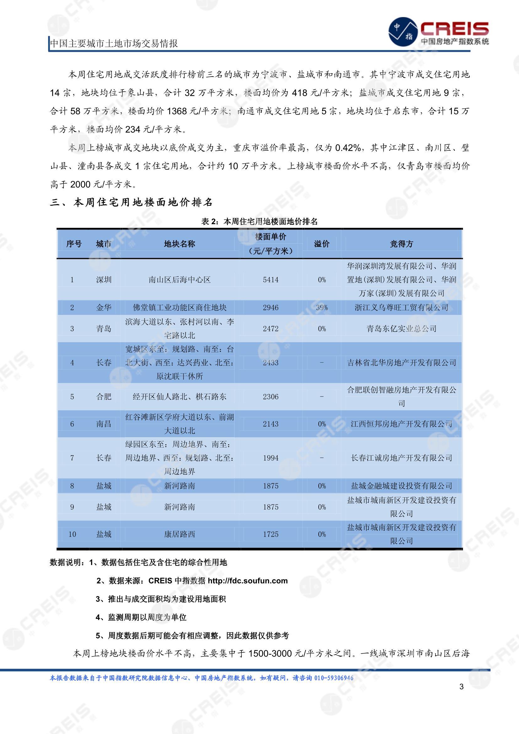 住宅用地、商办用地、土地市场、土地交易、土地成交、土地排行榜、土地供求、工业用地、楼面均价、出让金、规划建筑面积、容积率、出让面积、成交楼面价、溢价率、房企拿地、拿地排行榜、住宅用地成交排行、土地成交情况、一线城市、二线城市