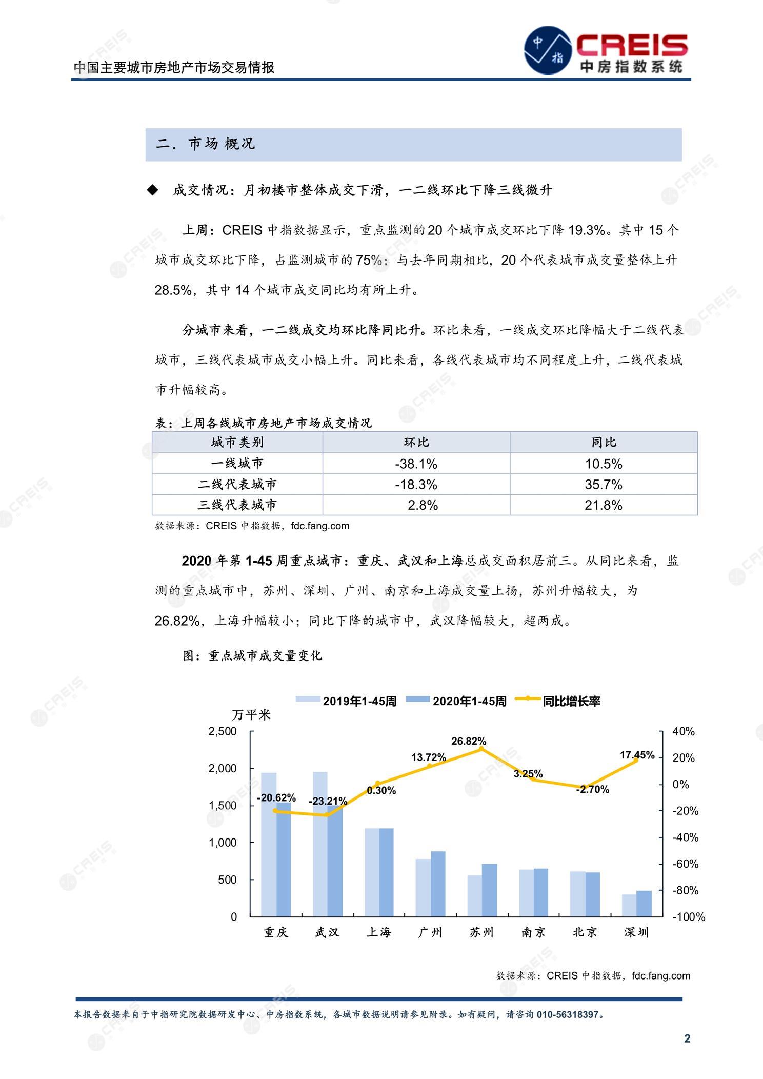 全国楼市、全国房地产市场、重点城市、市场周报、房地产周报、商品房、商品住宅、成交量、供应量、供应面积、成交面积、楼市库存、库存面积、去化周期