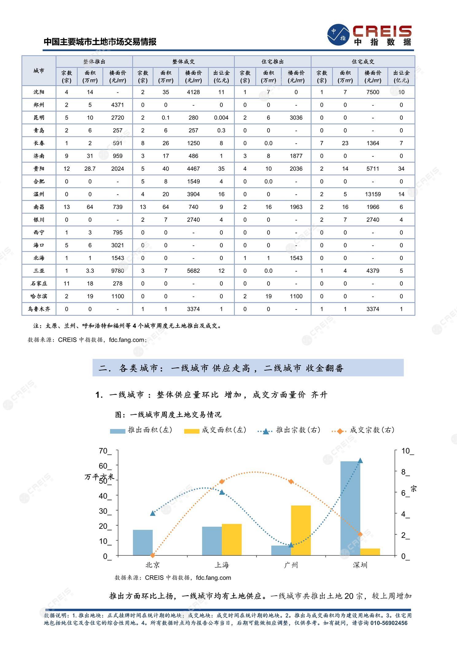 住宅用地、商办用地、土地市场、土地交易、土地成交、土地排行榜、土地供求、工业用地、楼面均价、出让金、规划建筑面积、容积率、出让面积、成交楼面价、溢价率、房企拿地、拿地排行榜、住宅用地成交排行、土地成交情况、一线城市、二线城市