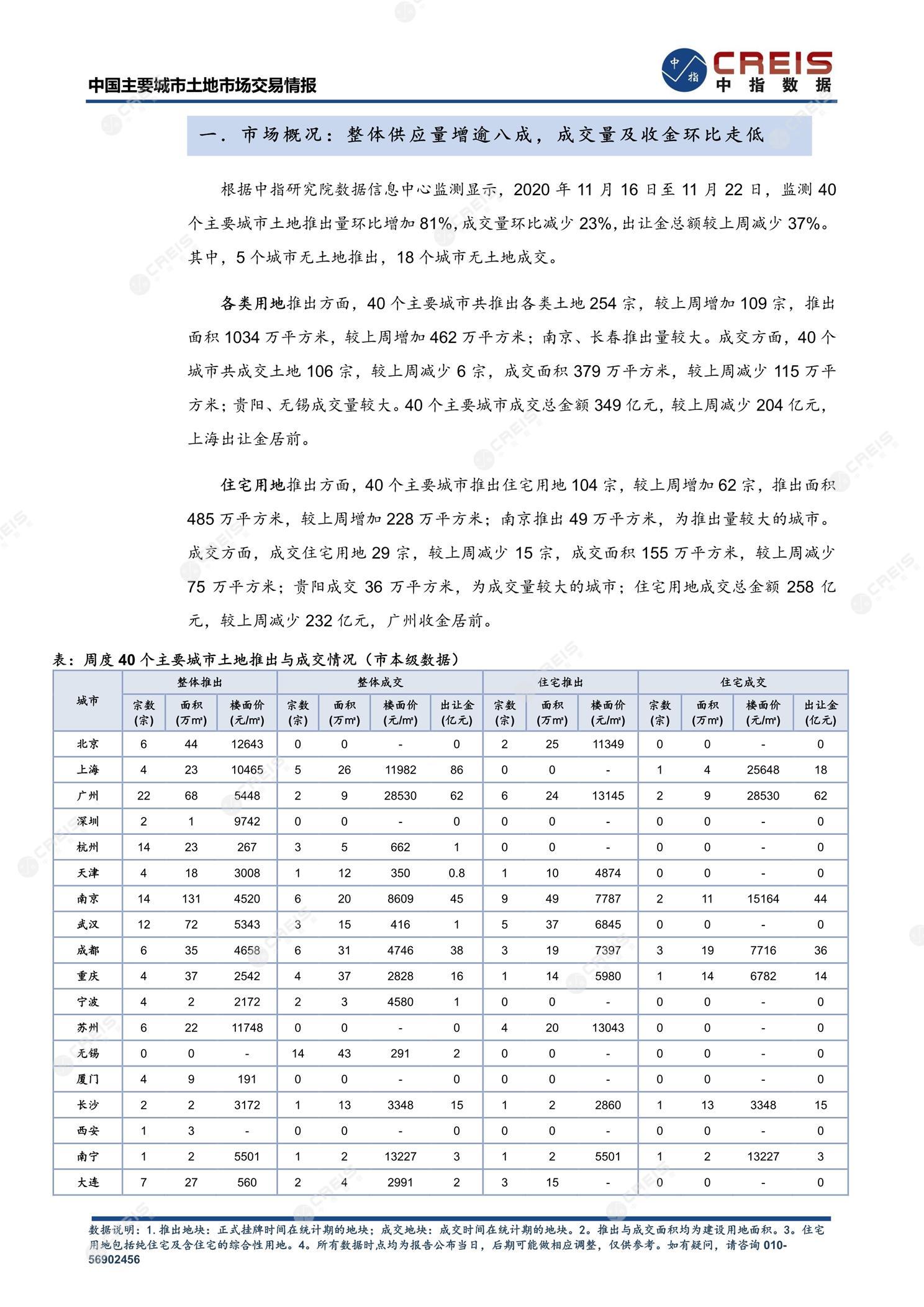 住宅用地、商办用地、土地市场、土地交易、土地成交、土地排行榜、土地供求、工业用地、楼面均价、出让金、规划建筑面积、容积率、出让面积、成交楼面价、溢价率、房企拿地、拿地排行榜、住宅用地成交排行、土地成交情况、一线城市、二线城市