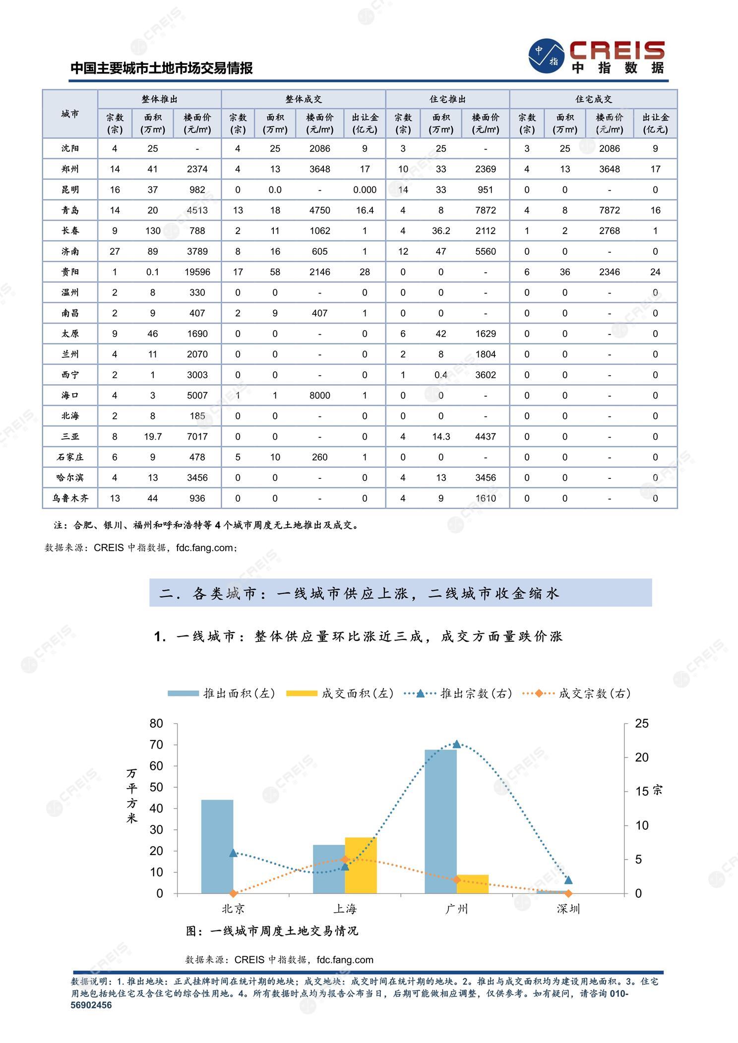 住宅用地、商办用地、土地市场、土地交易、土地成交、土地排行榜、土地供求、工业用地、楼面均价、出让金、规划建筑面积、容积率、出让面积、成交楼面价、溢价率、房企拿地、拿地排行榜、住宅用地成交排行、土地成交情况、一线城市、二线城市