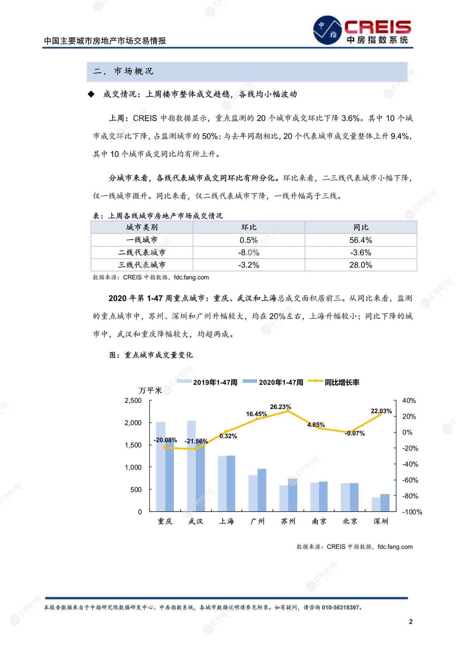 全国楼市、全国房地产市场、重点城市、市场周报、房地产周报、商品房、商品住宅、成交量、供应量、供应面积、成交面积、楼市库存、库存面积、去化周期