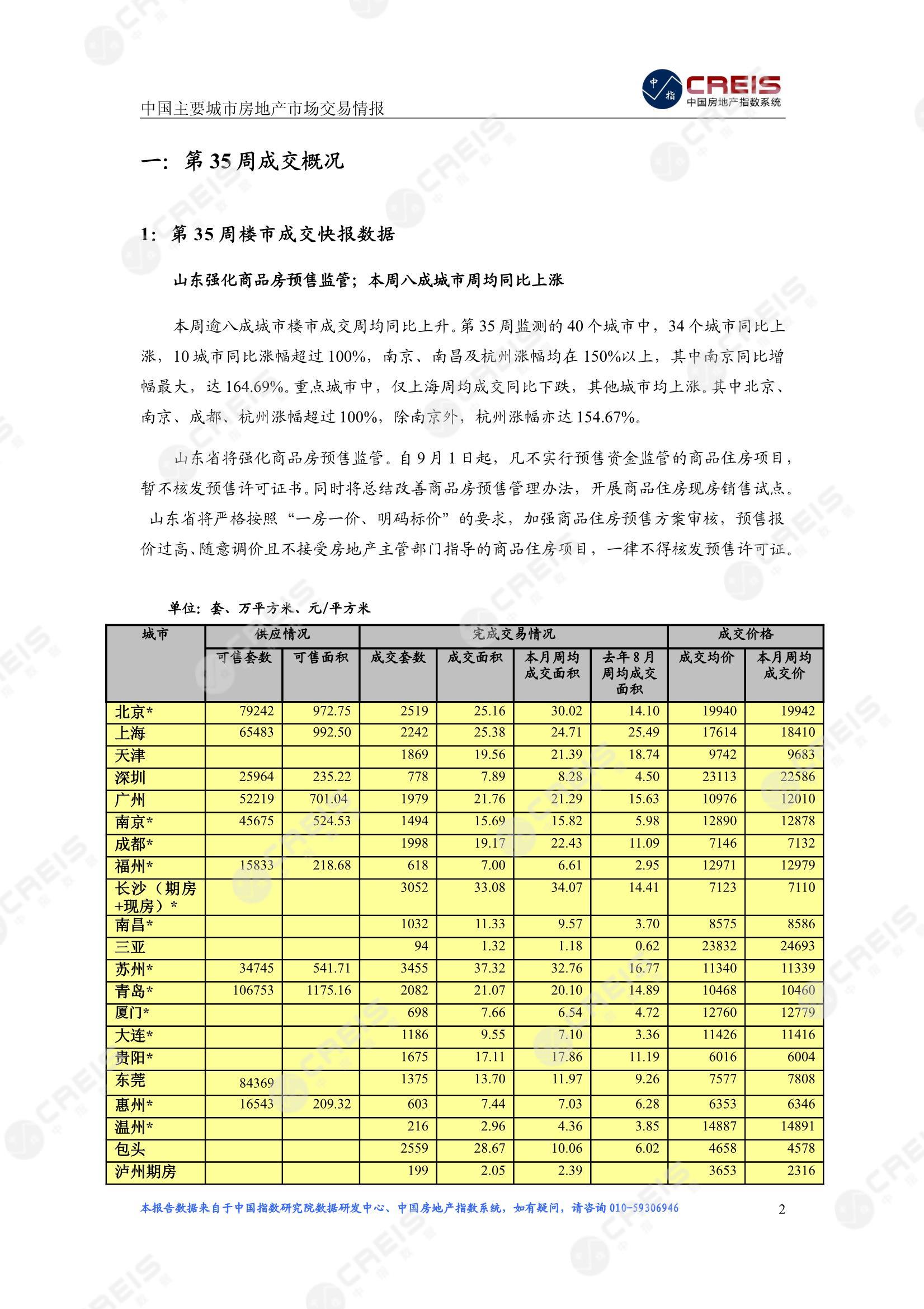 全国楼市、全国房地产市场、重点城市、市场周报、房地产周报、商品房、商品住宅、成交量、供应量、供应面积、成交面积、楼市库存、库存面积、去化周期