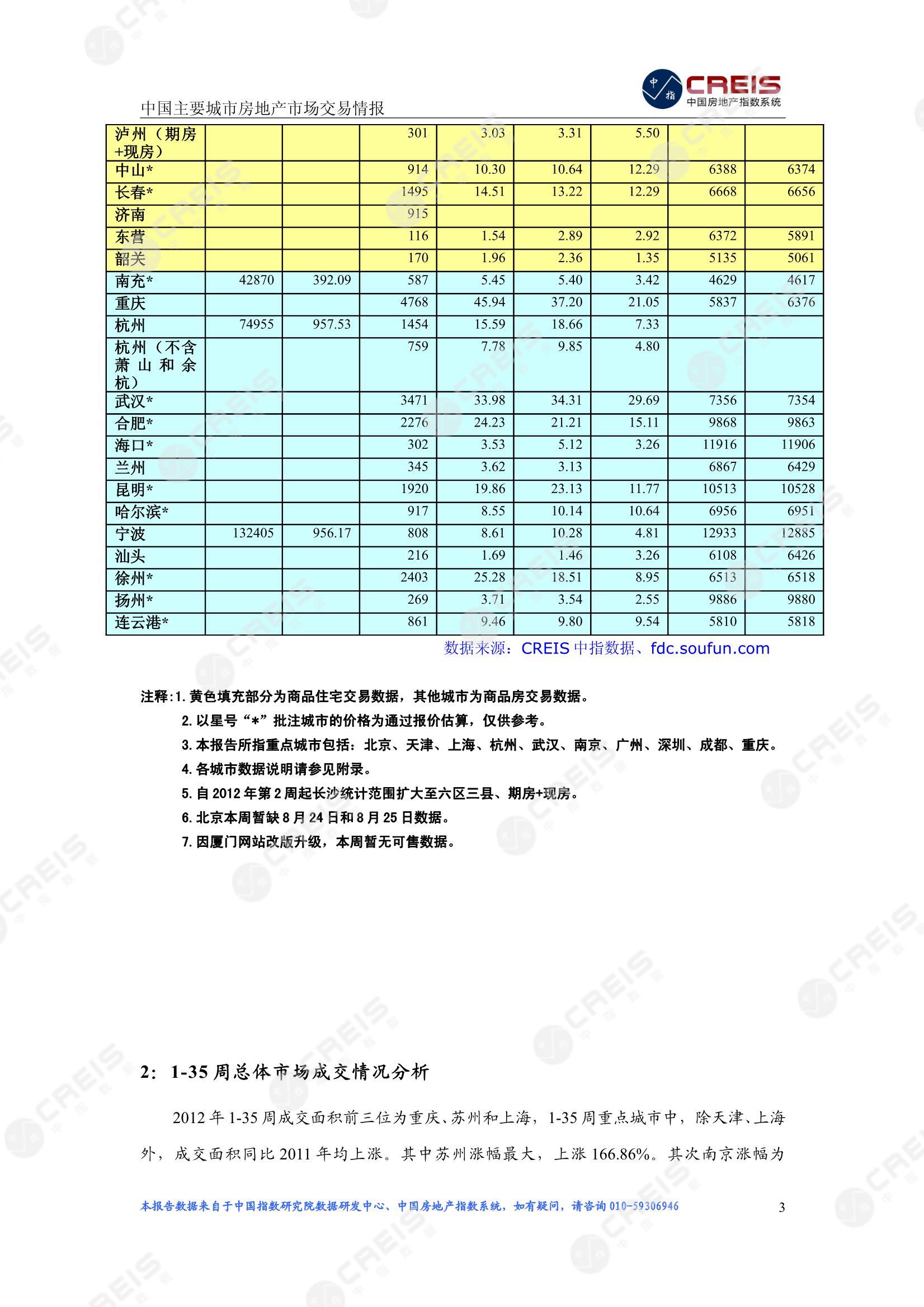 全国楼市、全国房地产市场、重点城市、市场周报、房地产周报、商品房、商品住宅、成交量、供应量、供应面积、成交面积、楼市库存、库存面积、去化周期