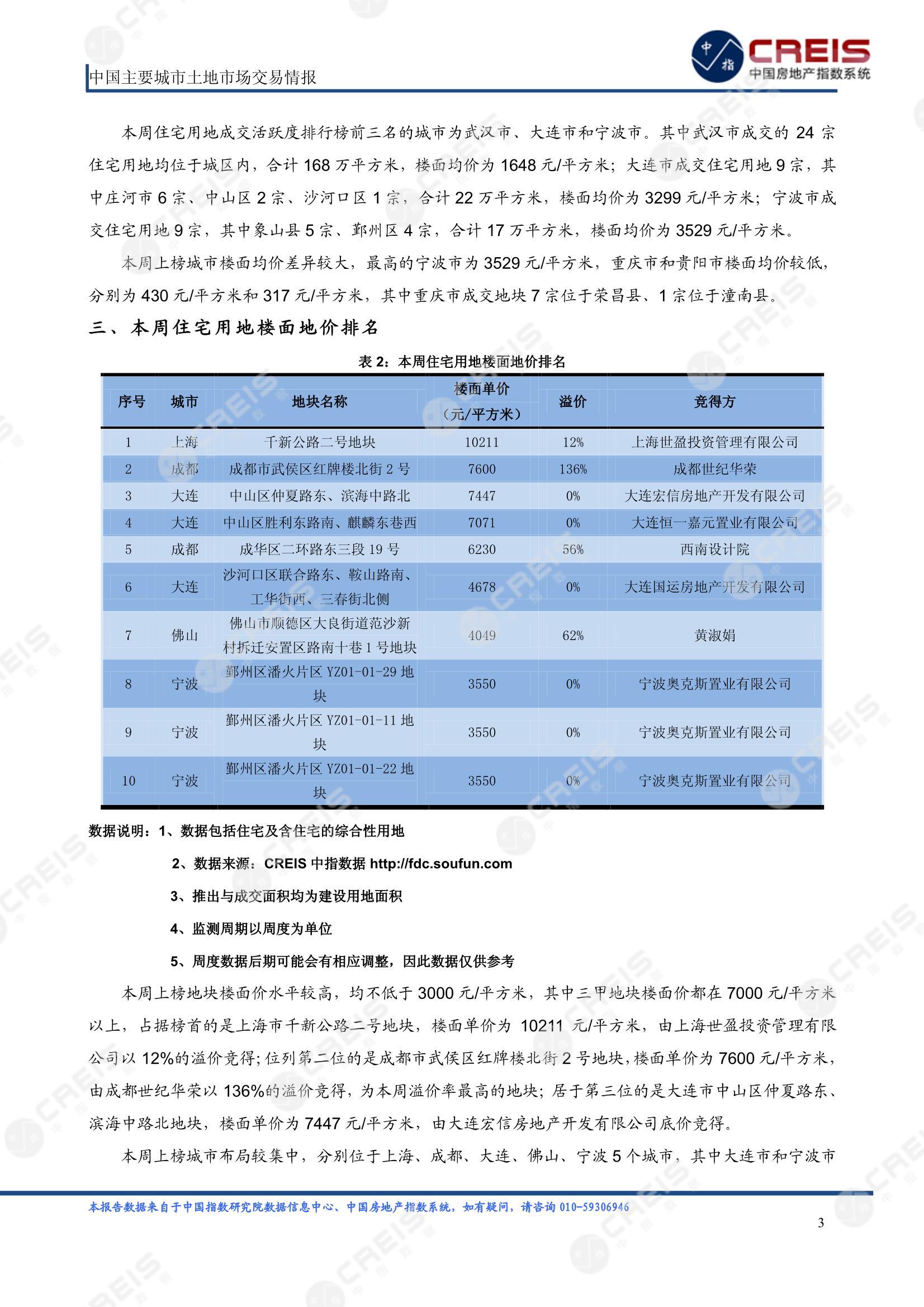 住宅用地、商办用地、土地市场、土地交易、土地成交、土地排行榜、土地供求、工业用地、楼面均价、出让金、规划建筑面积、容积率、出让面积、成交楼面价、溢价率、房企拿地、拿地排行榜、住宅用地成交排行、土地成交情况、一线城市、二线城市