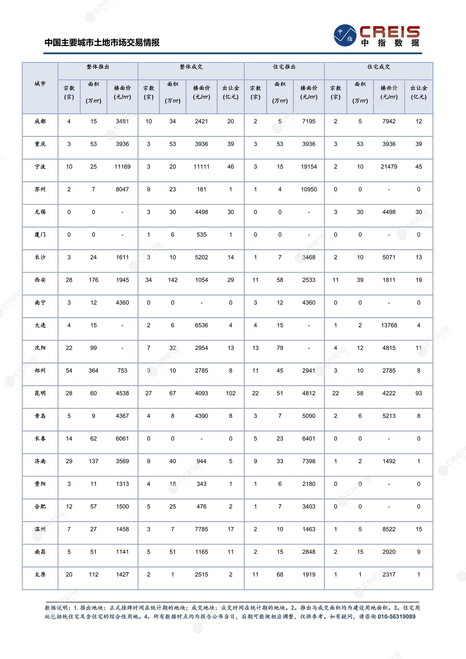 住宅用地、商办用地、土地市场、土地交易、土地成交、土地排行榜、土地供求、工业用地、楼面均价、出让金、规划建筑面积、容积率、出让面积、成交楼面价、溢价率、房企拿地、拿地排行榜、住宅用地成交排行、土地成交情况、一线城市、二线城市