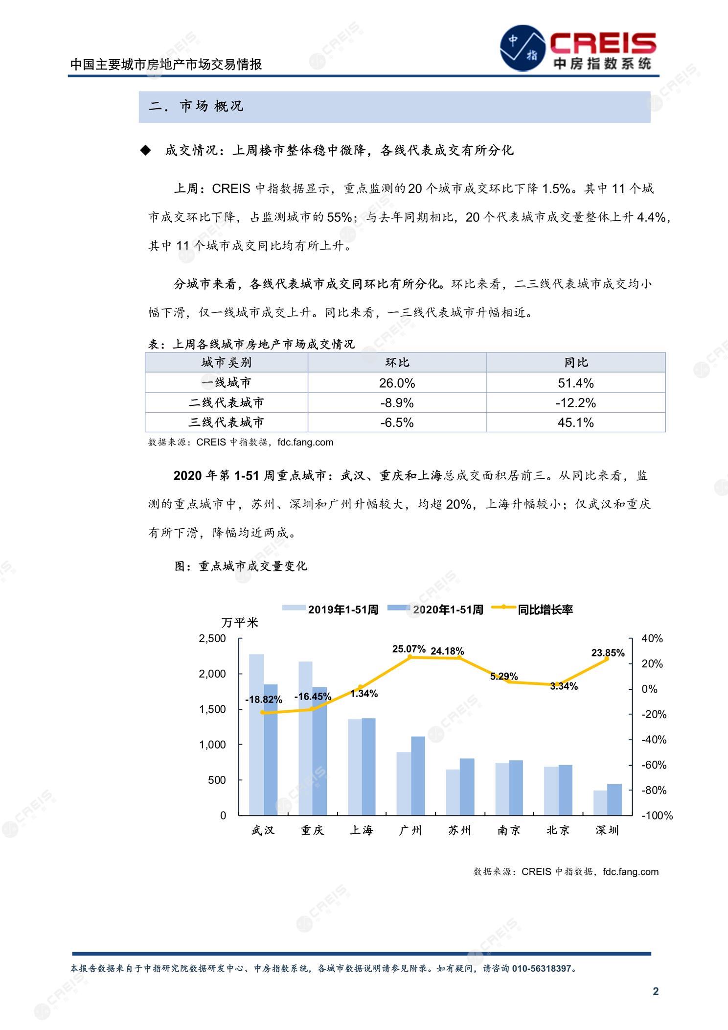 全国楼市、全国房地产市场、重点城市、市场周报、房地产周报、商品房、商品住宅、成交量、供应量、供应面积、成交面积、楼市库存、库存面积、去化周期