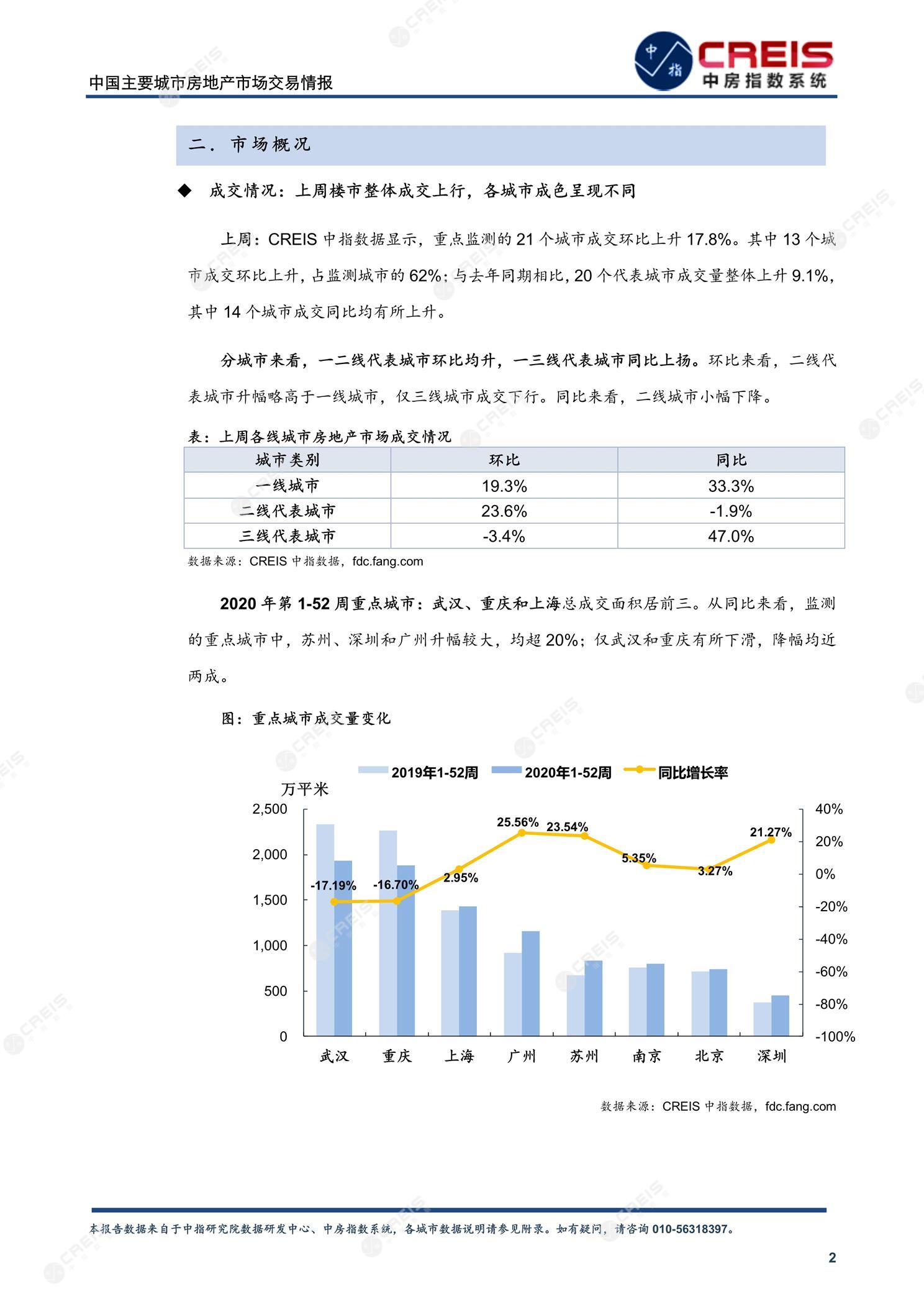 全国楼市、全国房地产市场、重点城市、市场周报、房地产周报、商品房、商品住宅、成交量、供应量、供应面积、成交面积、楼市库存、库存面积、去化周期