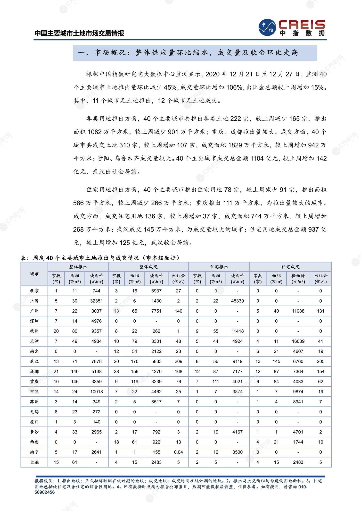 住宅用地、商办用地、土地市场、土地交易、土地成交、土地排行榜、土地供求、工业用地、楼面均价、出让金、规划建筑面积、容积率、出让面积、成交楼面价、溢价率、房企拿地、拿地排行榜、住宅用地成交排行、土地成交情况、一线城市、二线城市