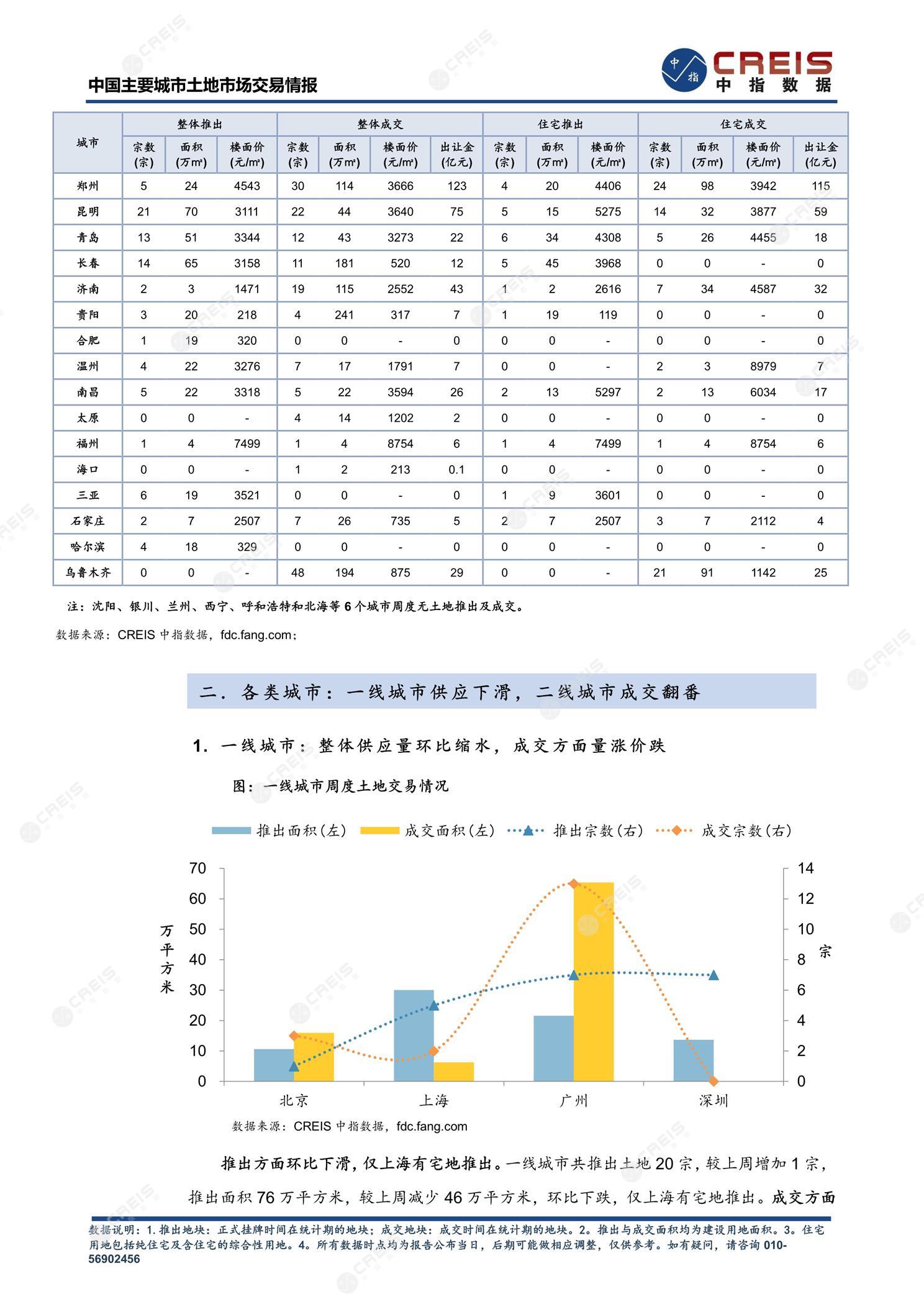 住宅用地、商办用地、土地市场、土地交易、土地成交、土地排行榜、土地供求、工业用地、楼面均价、出让金、规划建筑面积、容积率、出让面积、成交楼面价、溢价率、房企拿地、拿地排行榜、住宅用地成交排行、土地成交情况、一线城市、二线城市