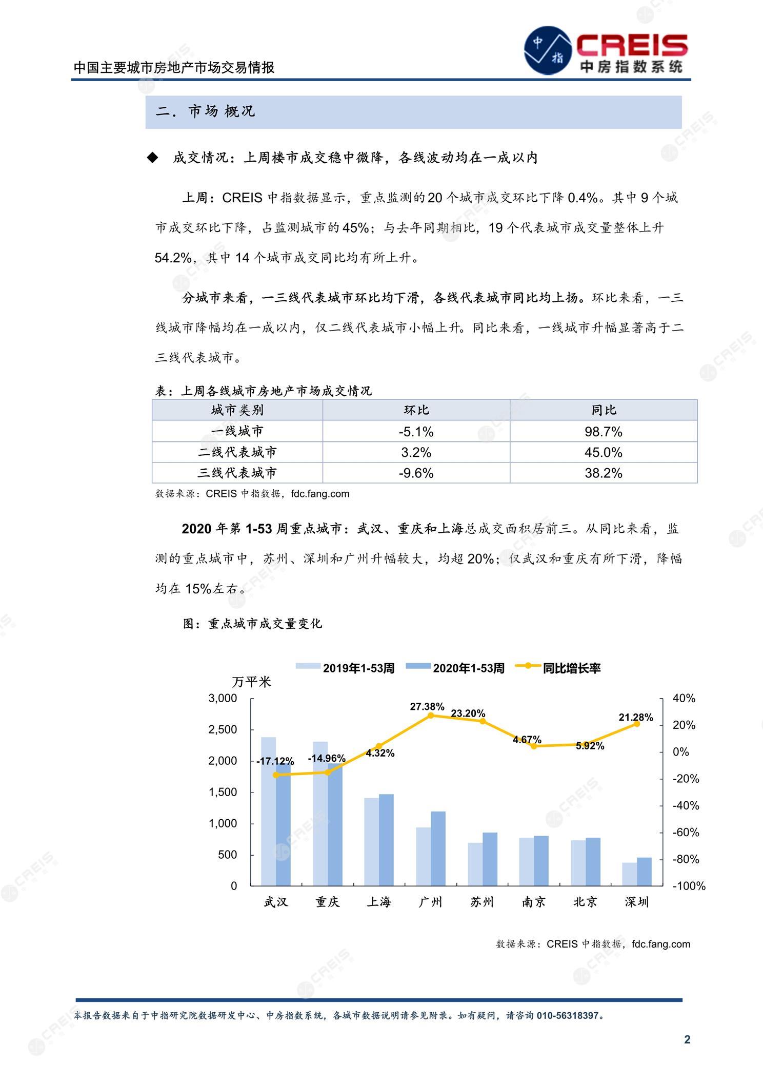 全国楼市、全国房地产市场、重点城市、市场周报、房地产周报、商品房、商品住宅、成交量、供应量、供应面积、成交面积、楼市库存、库存面积、去化周期