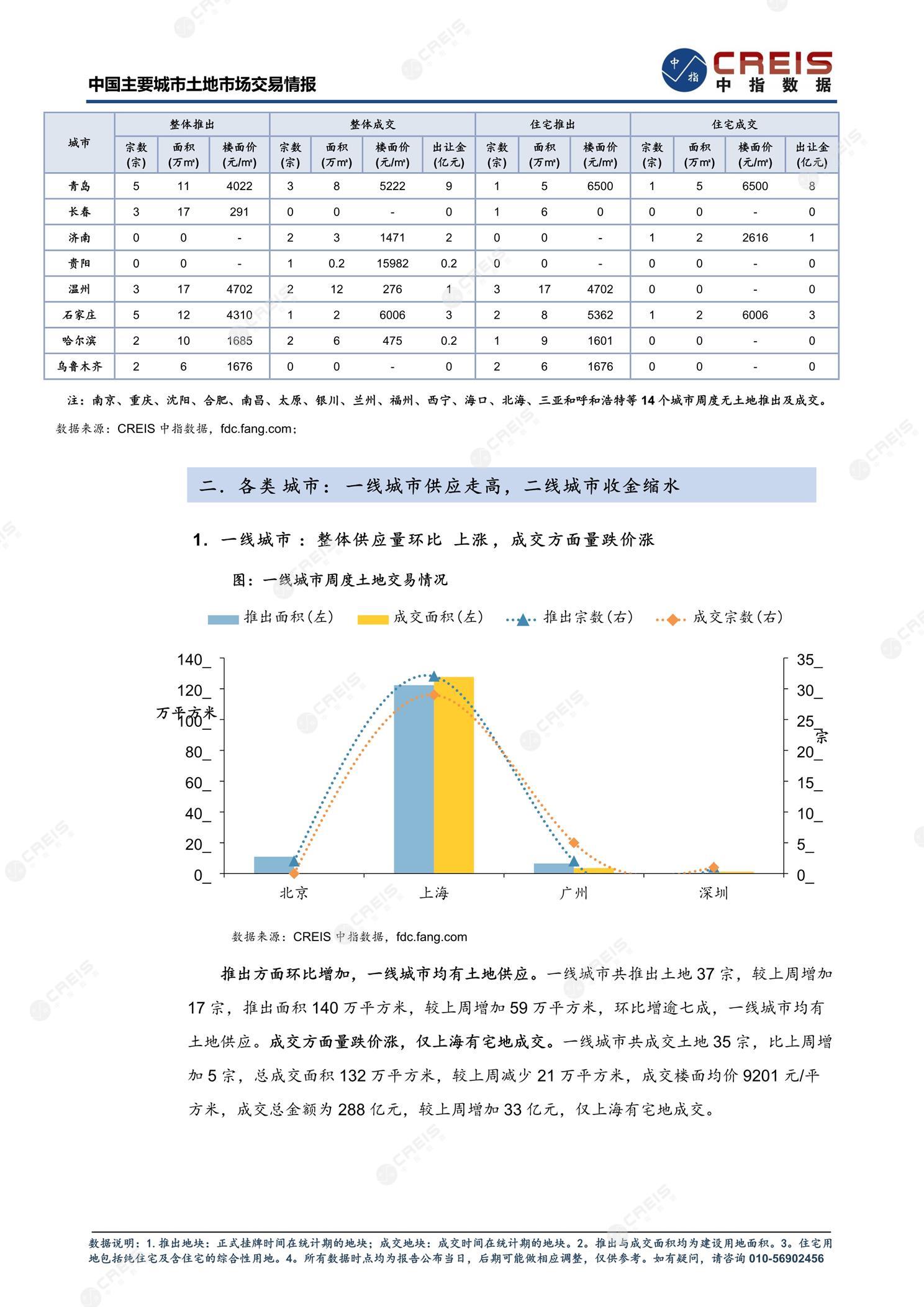 住宅用地、商办用地、土地市场、土地交易、土地成交、土地排行榜、土地供求、工业用地、楼面均价、出让金、规划建筑面积、容积率、出让面积、成交楼面价、溢价率、房企拿地、拿地排行榜、住宅用地成交排行、土地成交情况、一线城市、二线城市