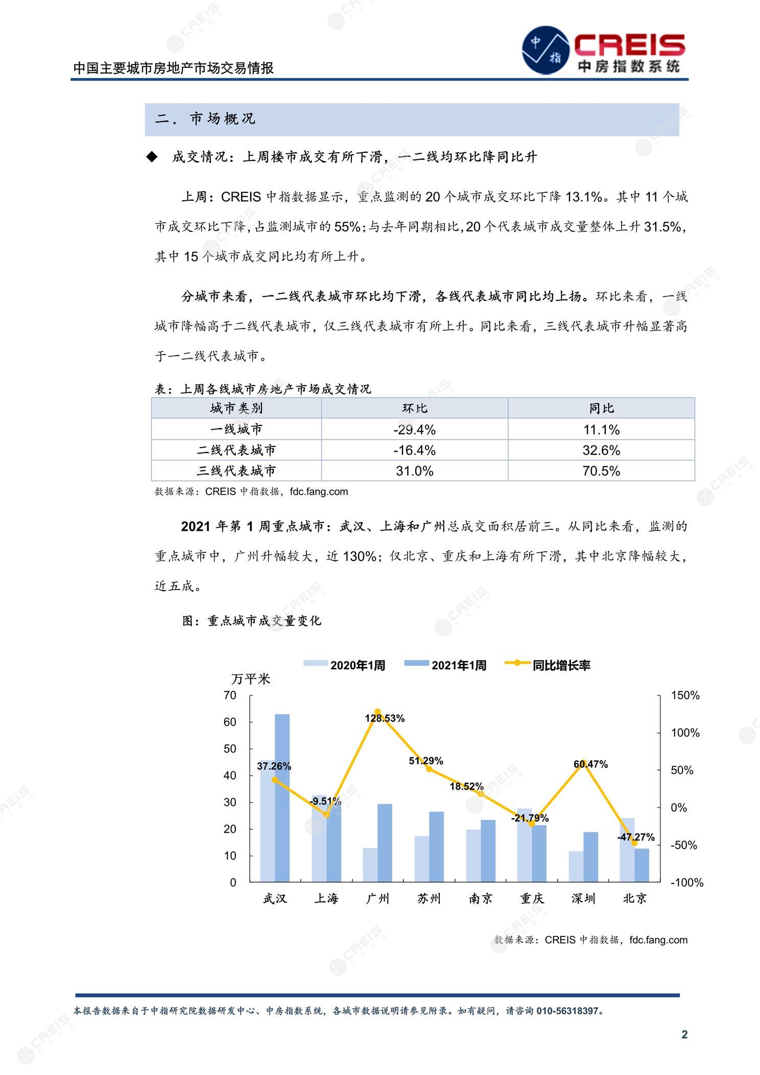 全国楼市、全国房地产市场、重点城市、市场周报、房地产周报、商品房、商品住宅、成交量、供应量、供应面积、成交面积、楼市库存、库存面积、去化周期