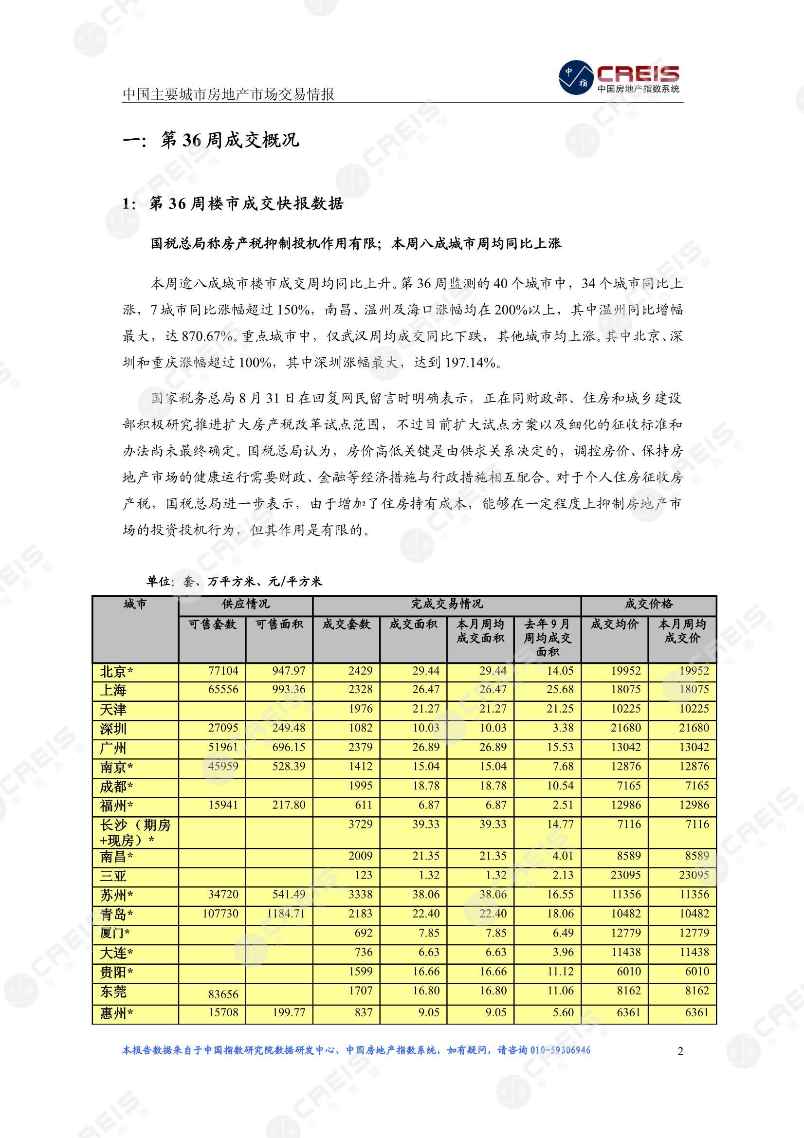 全国楼市、全国房地产市场、重点城市、市场周报、房地产周报、商品房、商品住宅、成交量、供应量、供应面积、成交面积、楼市库存、库存面积、去化周期