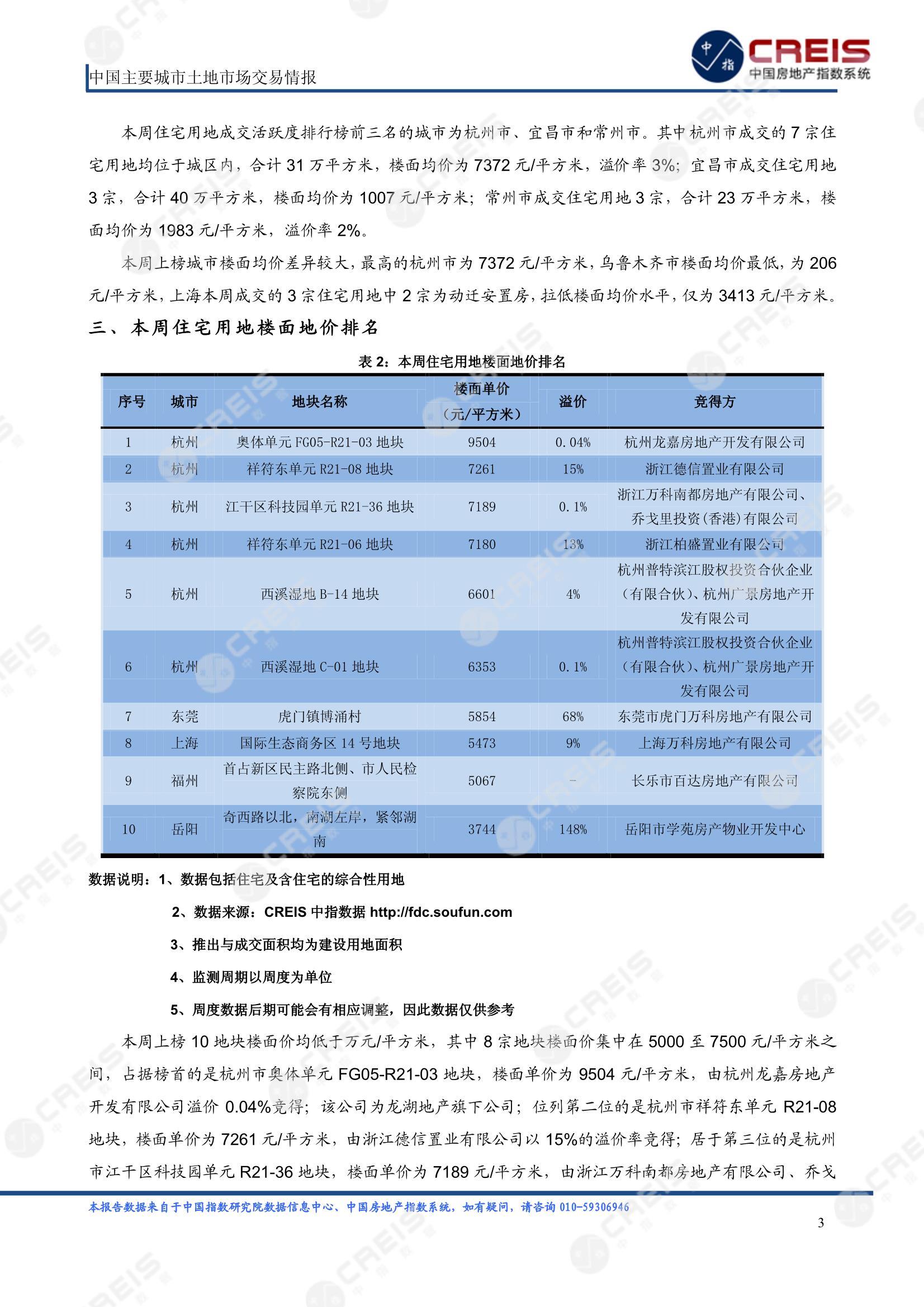 住宅用地、商办用地、土地市场、土地交易、土地成交、土地排行榜、土地供求、工业用地、楼面均价、出让金、规划建筑面积、容积率、出让面积、成交楼面价、溢价率、房企拿地、拿地排行榜、住宅用地成交排行、土地成交情况、一线城市、二线城市