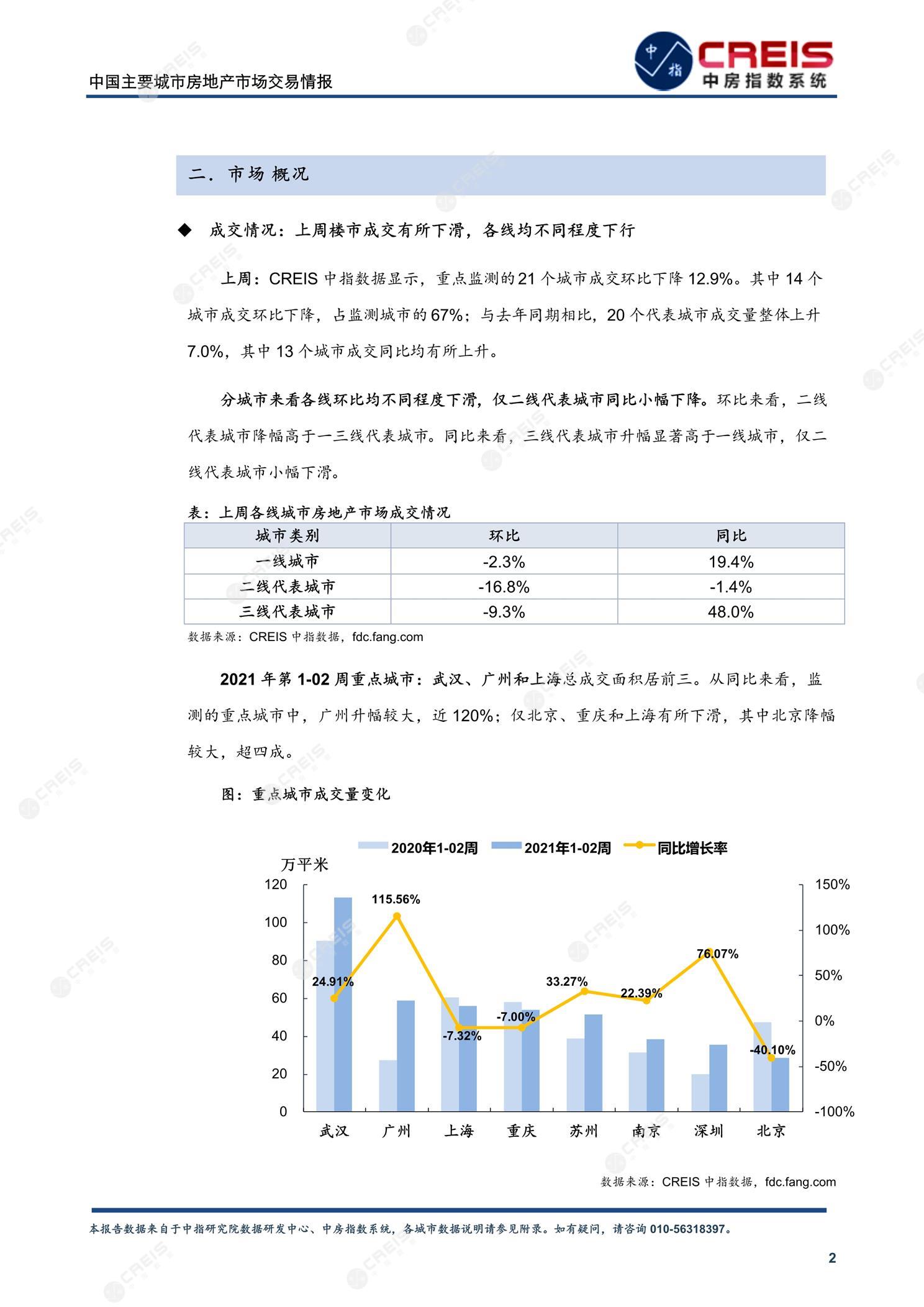 全国楼市、全国房地产市场、重点城市、市场周报、房地产周报、商品房、商品住宅、成交量、供应量、供应面积、成交面积、楼市库存、库存面积、去化周期