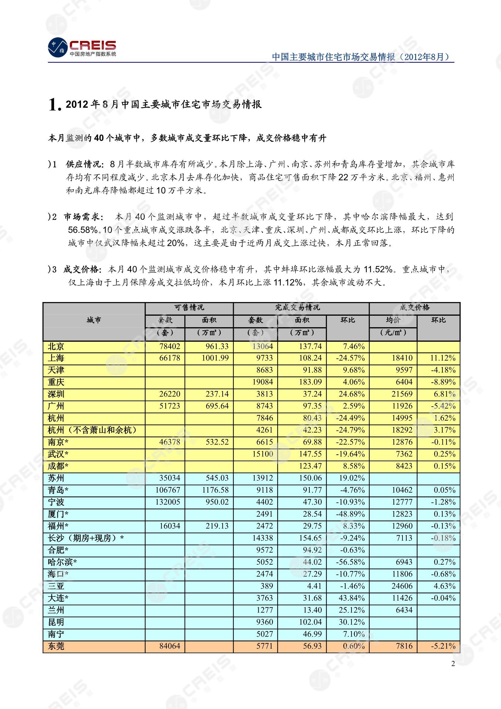 全国楼市、全国房地产市场、重点城市、市场月报、房地产月报、商品房、商品住宅、成交量、供应量、供应面积、成交面积、销售面积、楼市库存、库存面积、去化周期、住宅市场、统计局数据