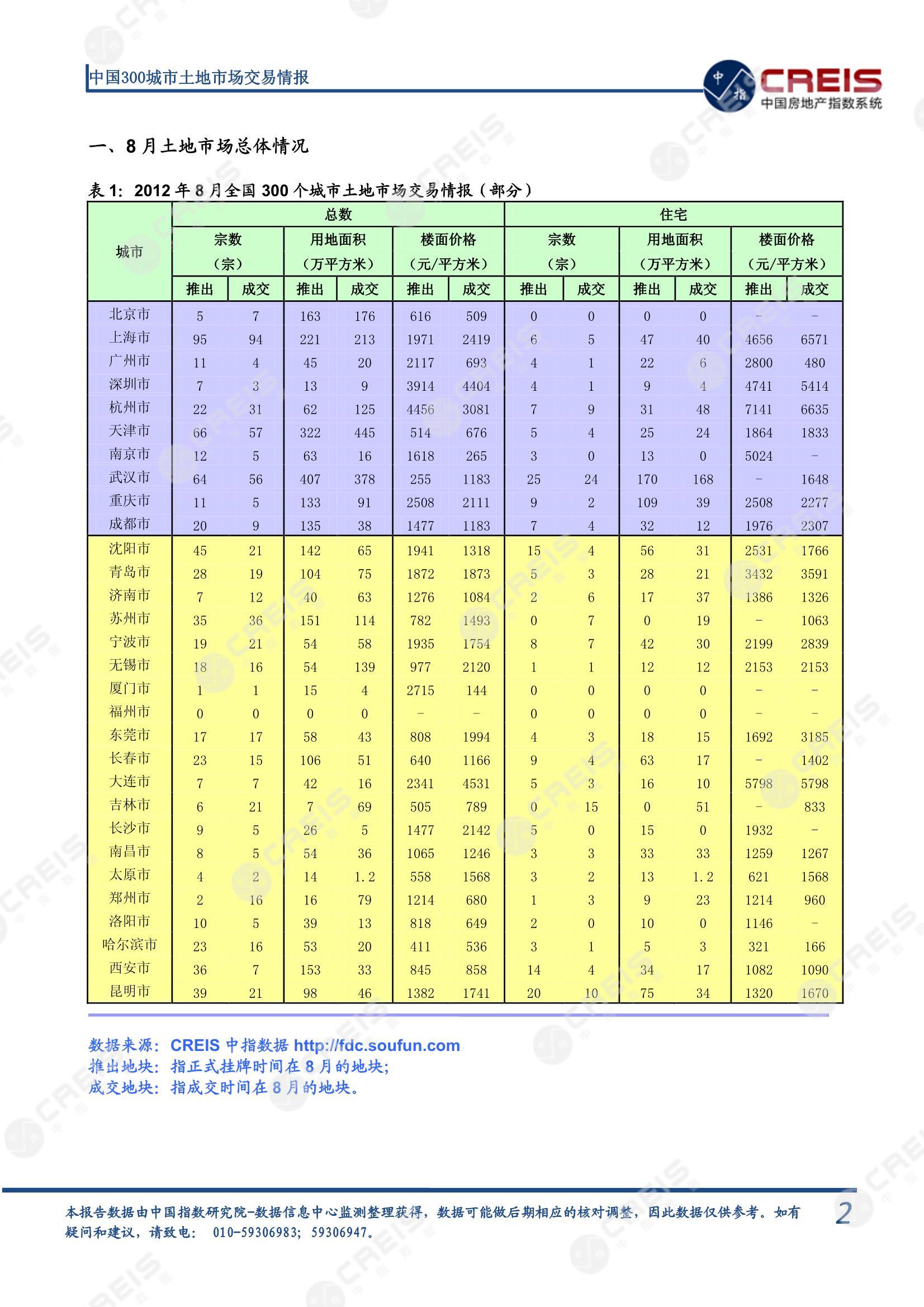 住宅用地、商办用地、土地市场、土地交易、土地成交、土地排行榜、土地供求、工业用地、楼面均价、出让金、规划建筑面积、容积率、出让面积、成交楼面价、溢价率、房企拿地、拿地排行榜、住宅用地成交排行、土地成交情况、一线城市、二线城市、三四线城市、土地价格、城市群、长三角、珠三角、京津冀、300城土地信息