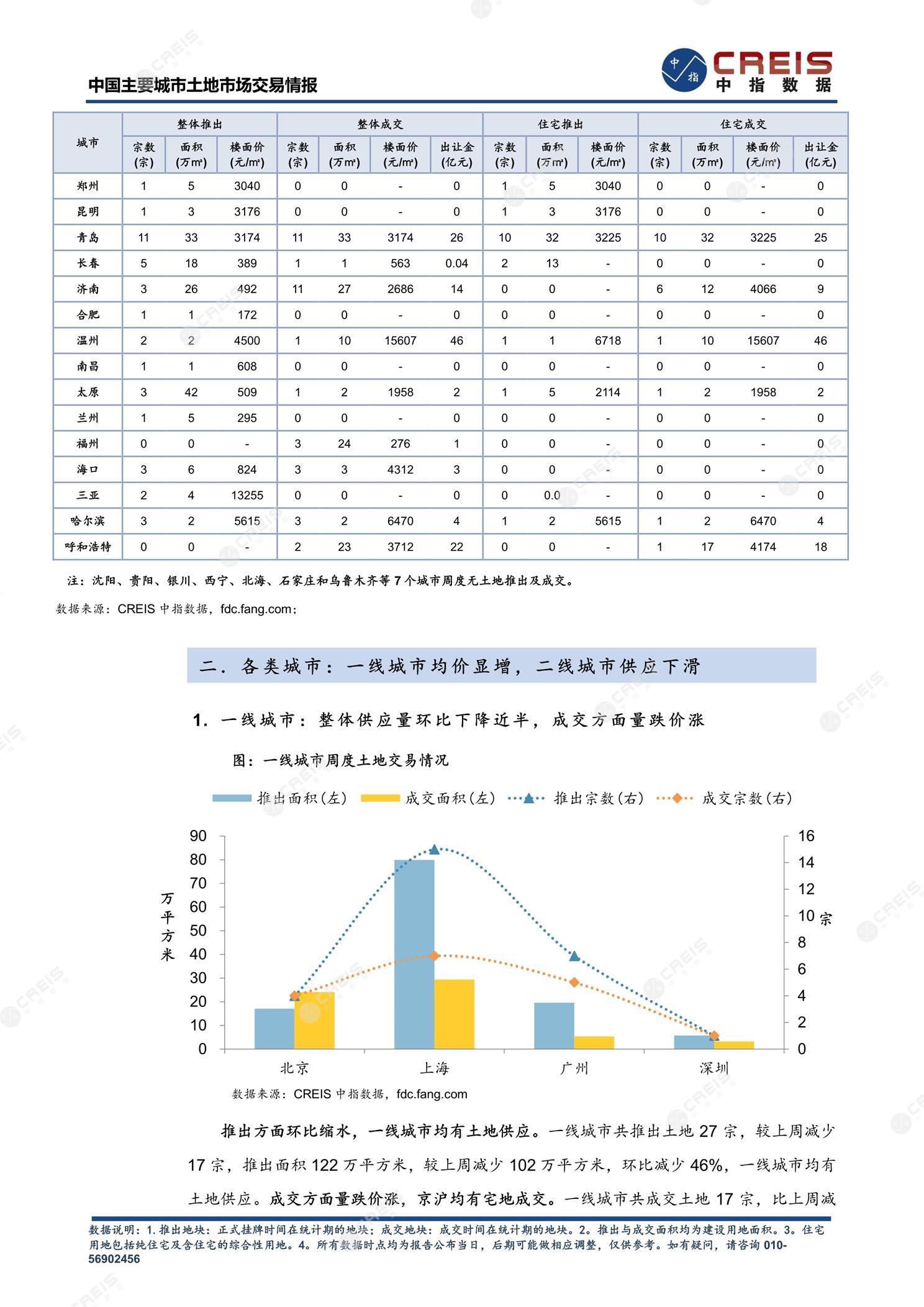 住宅用地、商办用地、土地市场、土地交易、土地成交、土地排行榜、土地供求、工业用地、楼面均价、出让金、规划建筑面积、容积率、出让面积、成交楼面价、溢价率、房企拿地、拿地排行榜、住宅用地成交排行、土地成交情况、一线城市、二线城市