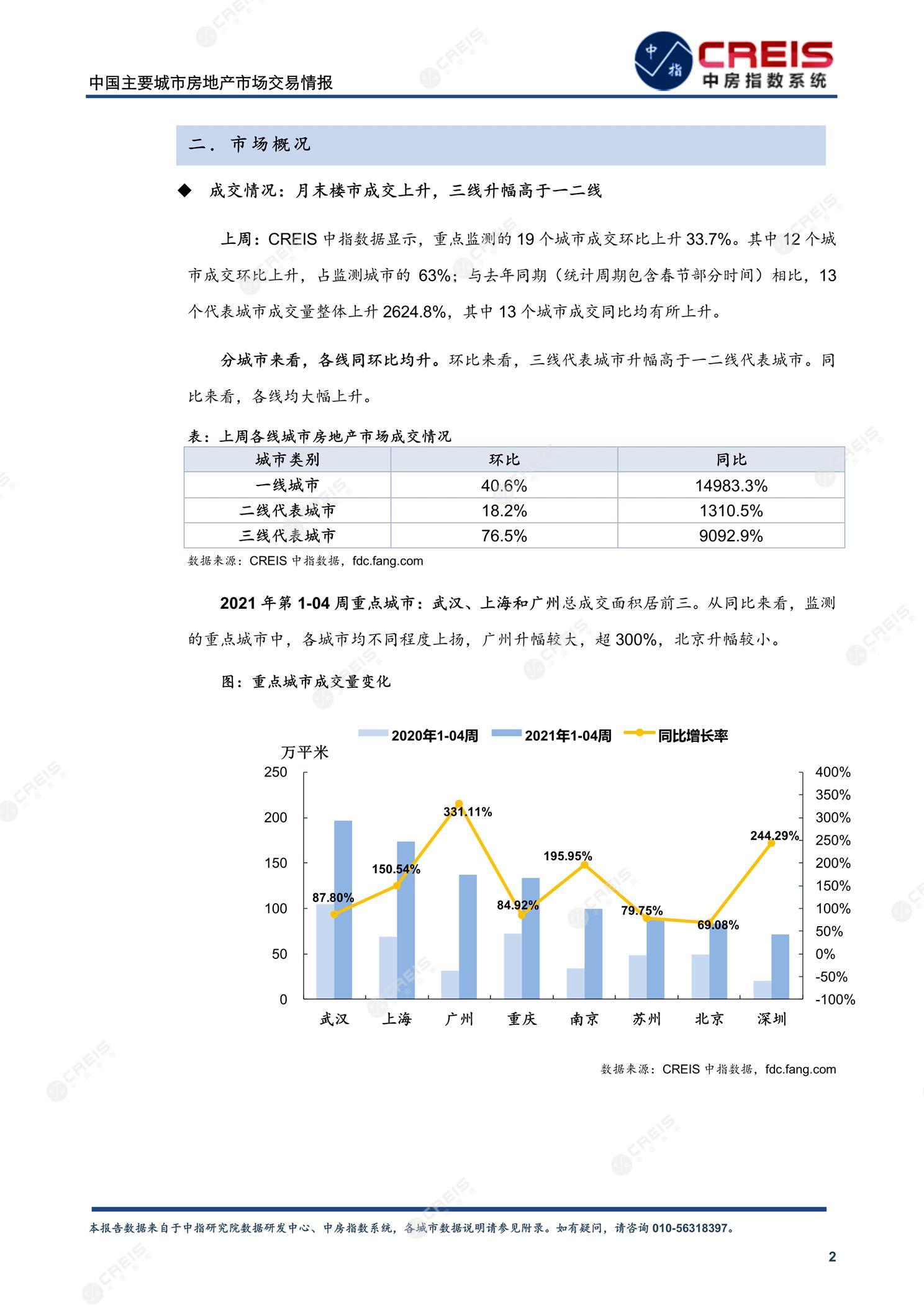 全国楼市、全国房地产市场、重点城市、市场周报、房地产周报、商品房、商品住宅、成交量、供应量、供应面积、成交面积、楼市库存、库存面积、去化周期