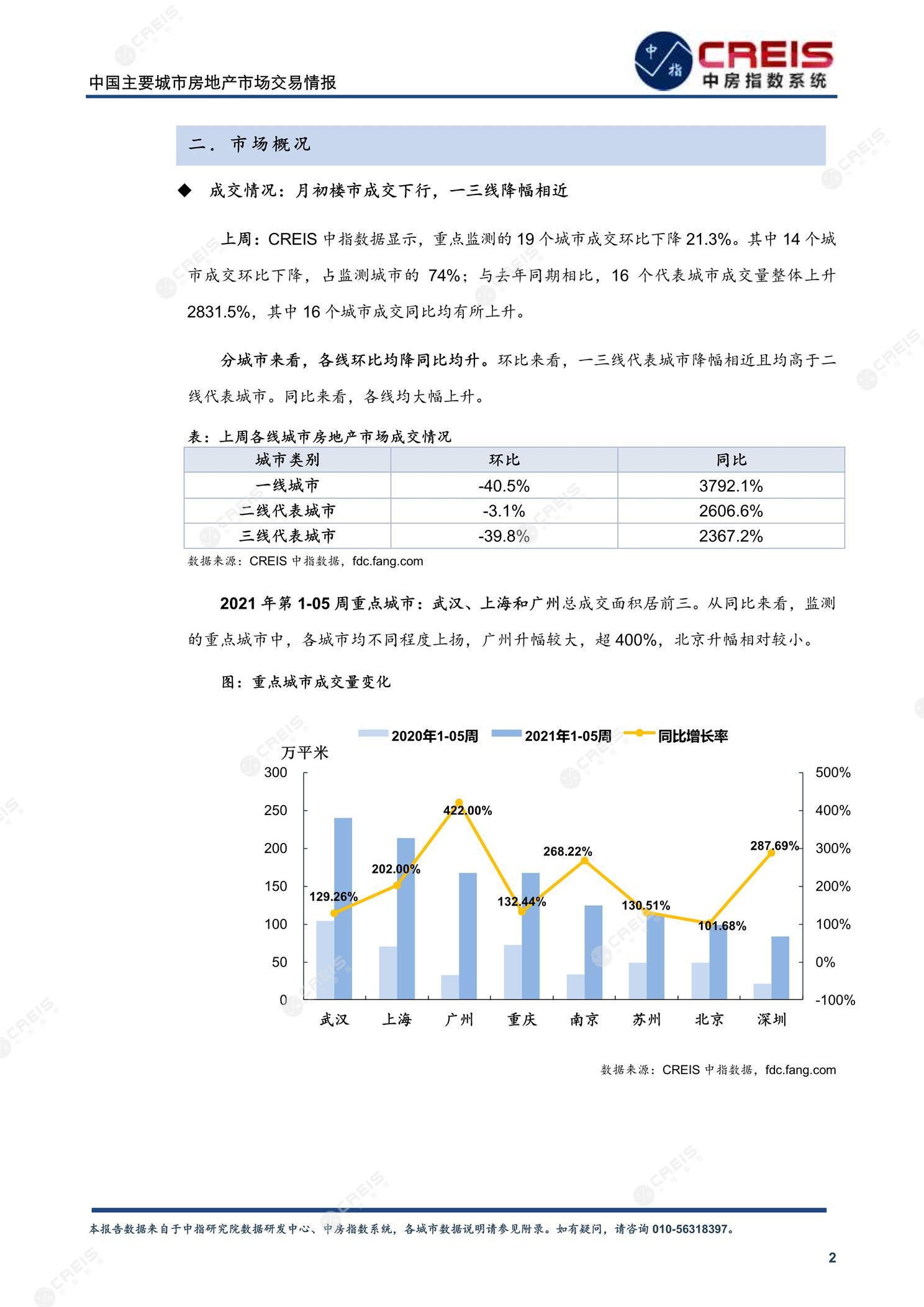 全国楼市、全国房地产市场、重点城市、市场周报、房地产周报、商品房、商品住宅、成交量、供应量、供应面积、成交面积、楼市库存、库存面积、去化周期