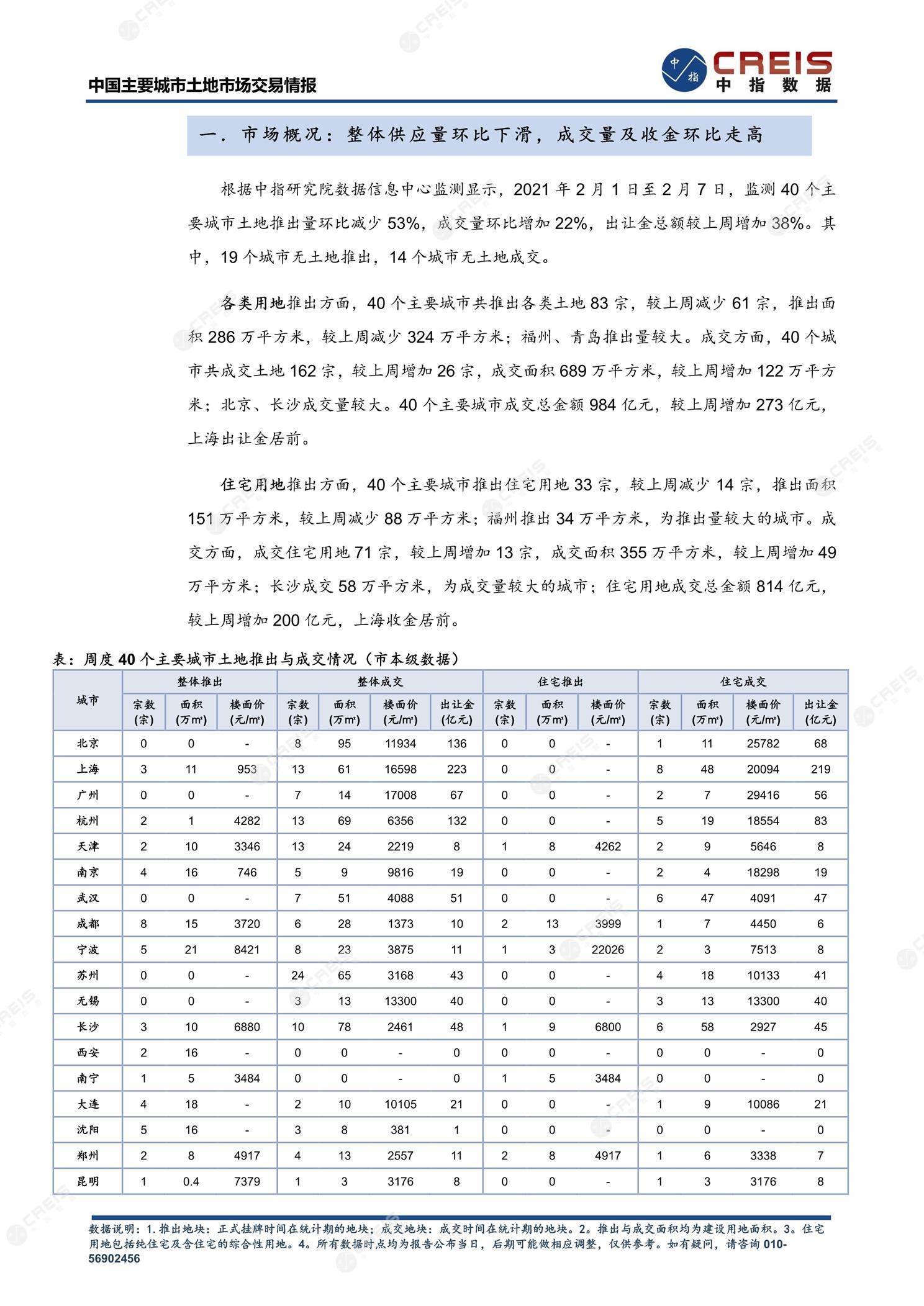 住宅用地、商办用地、土地市场、土地交易、土地成交、土地排行榜、土地供求、工业用地、楼面均价、出让金、规划建筑面积、容积率、出让面积、成交楼面价、溢价率、房企拿地、拿地排行榜、住宅用地成交排行、土地成交情况、一线城市、二线城市