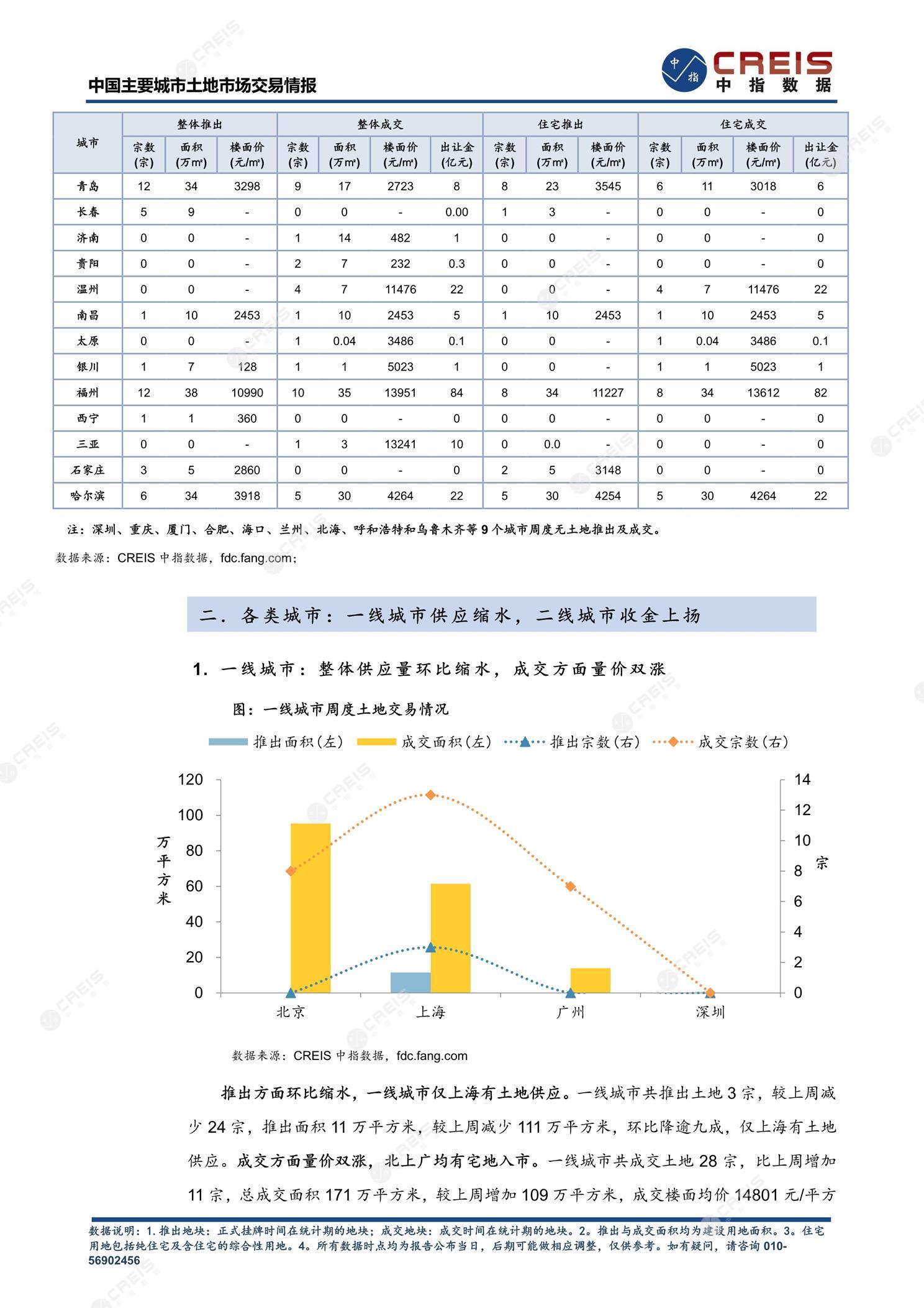 住宅用地、商办用地、土地市场、土地交易、土地成交、土地排行榜、土地供求、工业用地、楼面均价、出让金、规划建筑面积、容积率、出让面积、成交楼面价、溢价率、房企拿地、拿地排行榜、住宅用地成交排行、土地成交情况、一线城市、二线城市