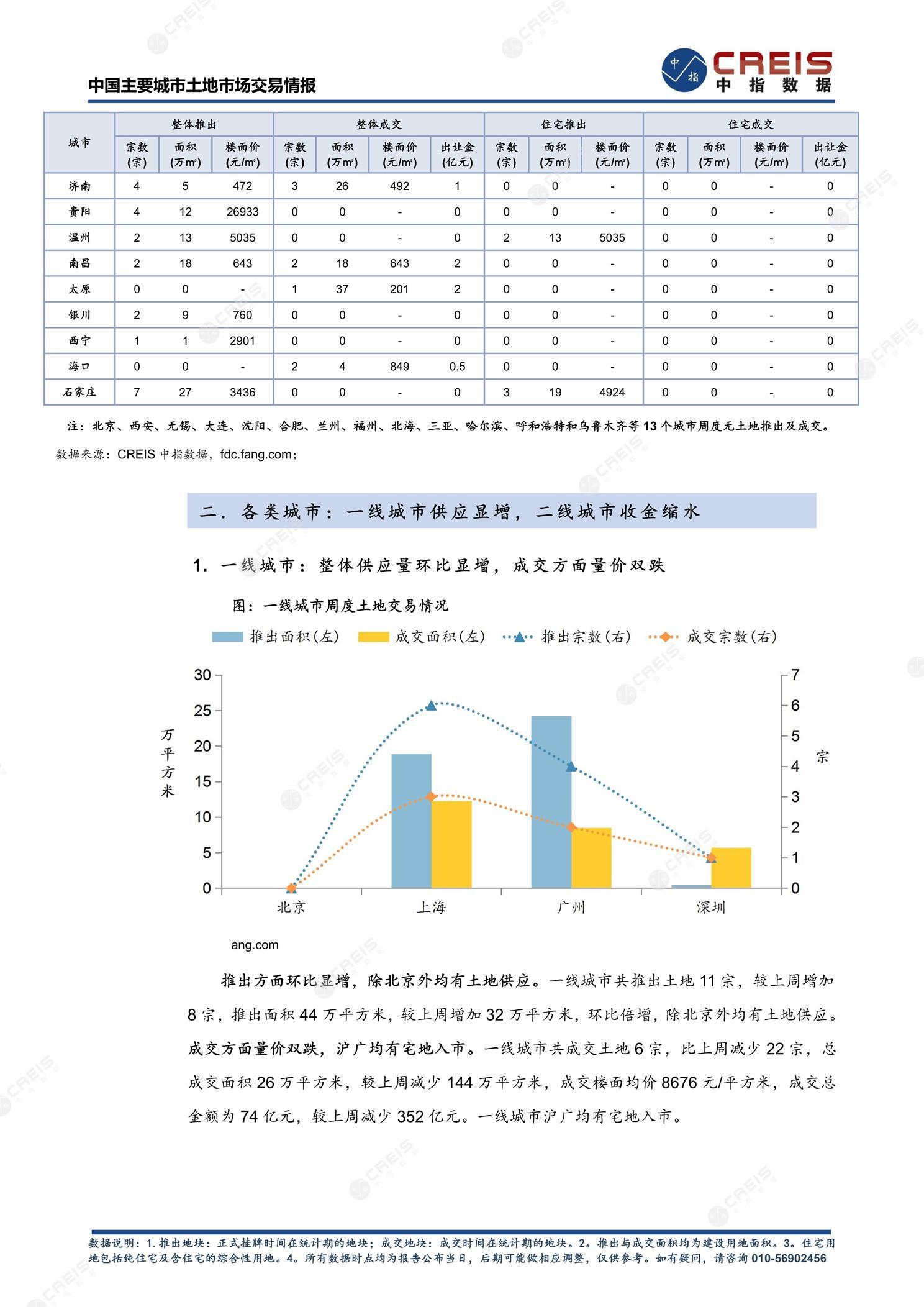 住宅用地、商办用地、土地市场、土地交易、土地成交、土地排行榜、土地供求、工业用地、楼面均价、出让金、规划建筑面积、容积率、出让面积、成交楼面价、溢价率、房企拿地、拿地排行榜、住宅用地成交排行、土地成交情况、一线城市、二线城市