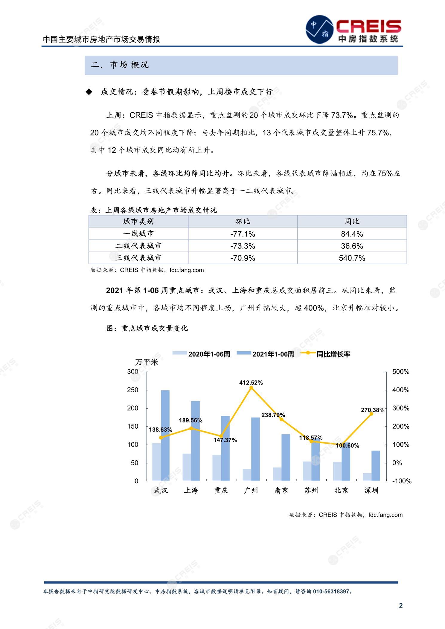 全国楼市、全国房地产市场、重点城市、市场周报、房地产周报、商品房、商品住宅、成交量、供应量、供应面积、成交面积、楼市库存、库存面积、去化周期