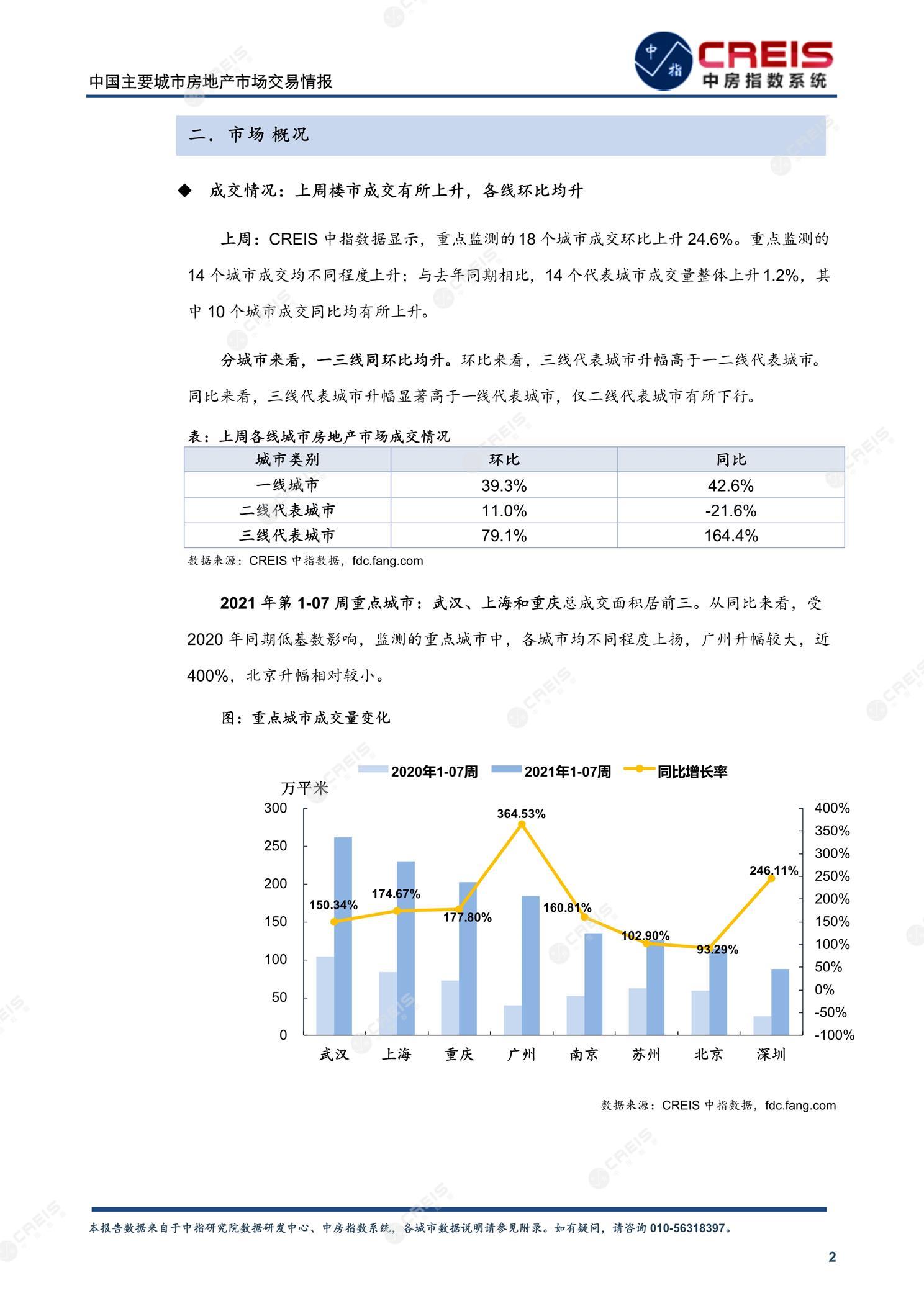 全国楼市、全国房地产市场、重点城市、市场周报、房地产周报、商品房、商品住宅、成交量、供应量、供应面积、成交面积、楼市库存、库存面积、去化周期