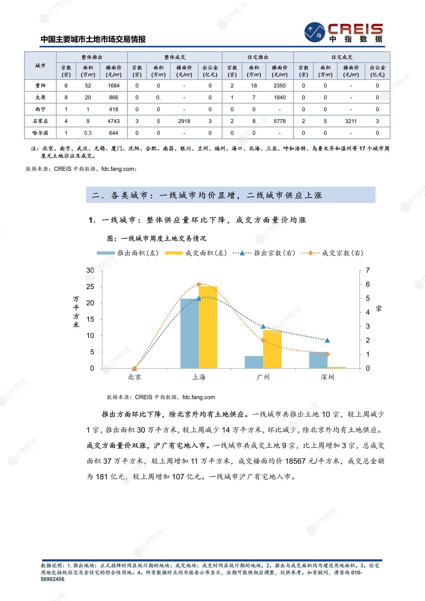 住宅用地、商办用地、土地市场、土地交易、土地成交、土地排行榜、土地供求、工业用地、楼面均价、出让金、规划建筑面积、容积率、出让面积、成交楼面价、溢价率、房企拿地、拿地排行榜、住宅用地成交排行、土地成交情况、一线城市、二线城市