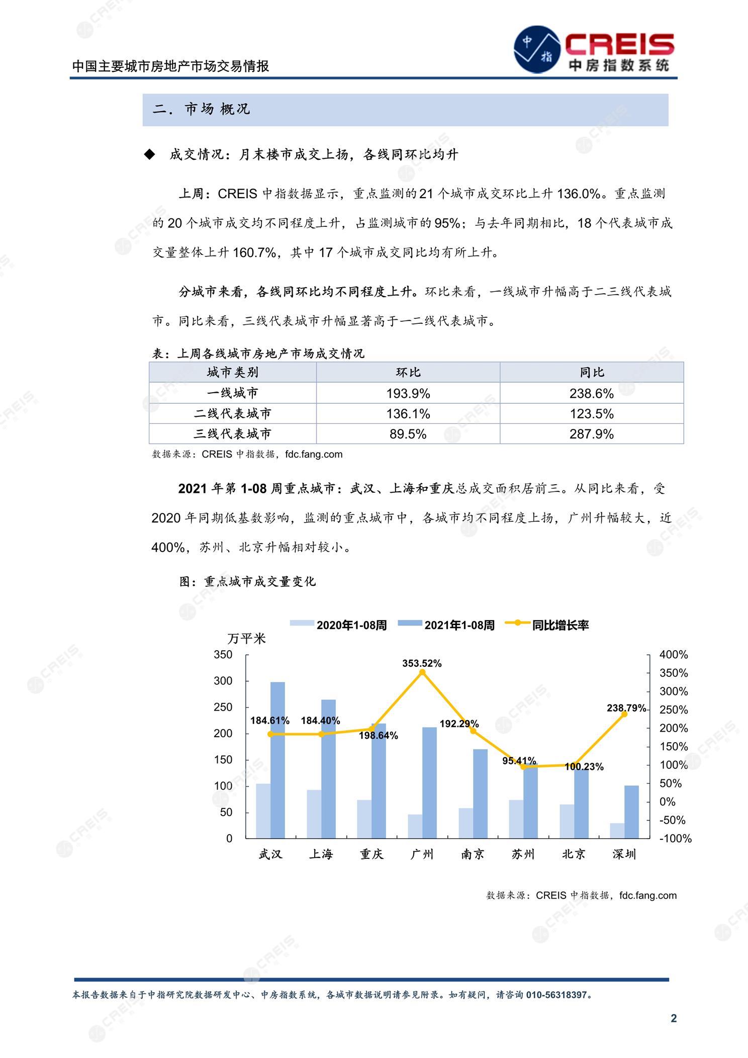 全国楼市、全国房地产市场、重点城市、市场周报、房地产周报、商品房、商品住宅、成交量、供应量、供应面积、成交面积、楼市库存、库存面积、去化周期