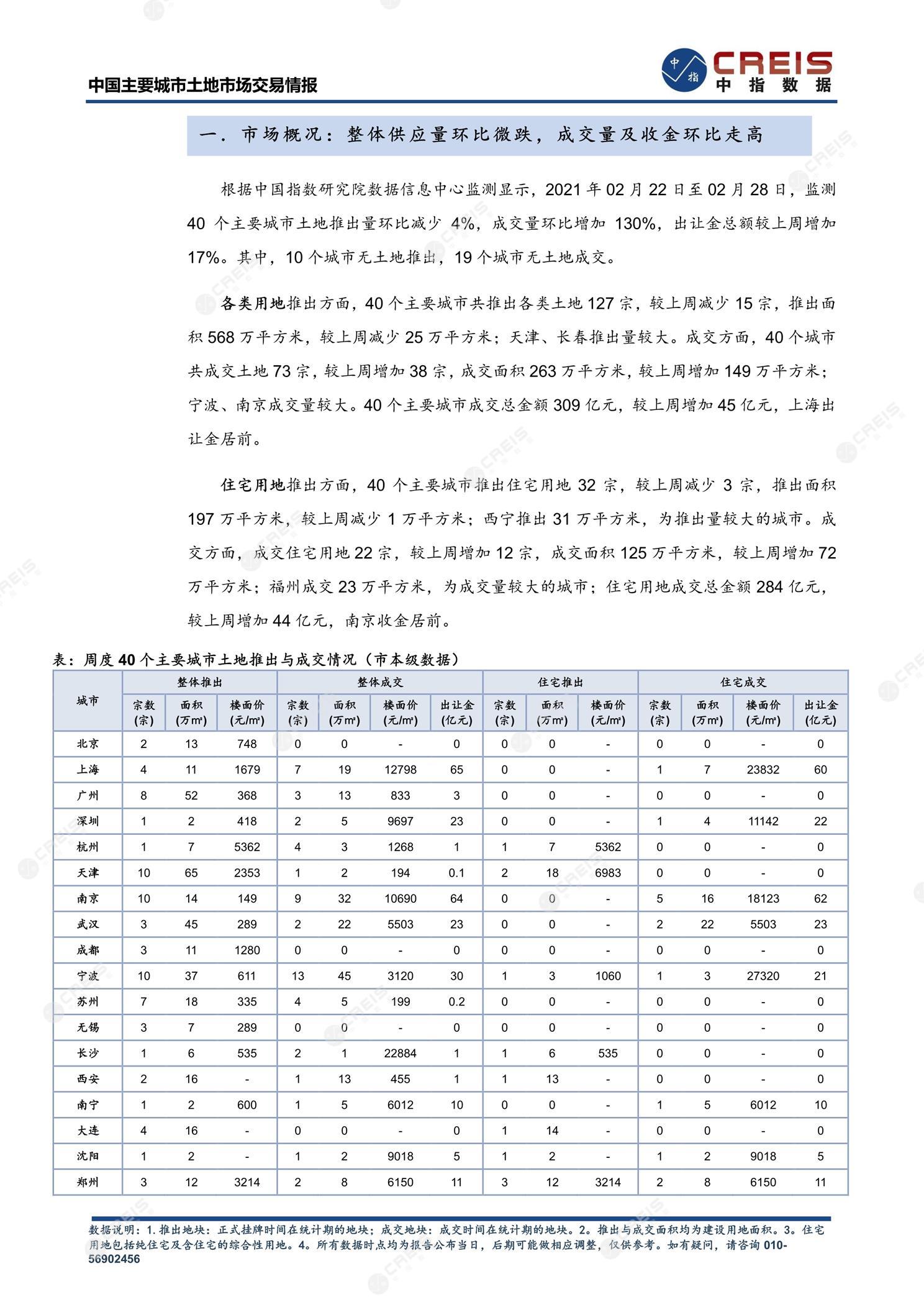 住宅用地、商办用地、土地市场、土地交易、土地成交、土地排行榜、土地供求、工业用地、楼面均价、出让金、规划建筑面积、容积率、出让面积、成交楼面价、溢价率、房企拿地、拿地排行榜、住宅用地成交排行、土地成交情况、一线城市、二线城市