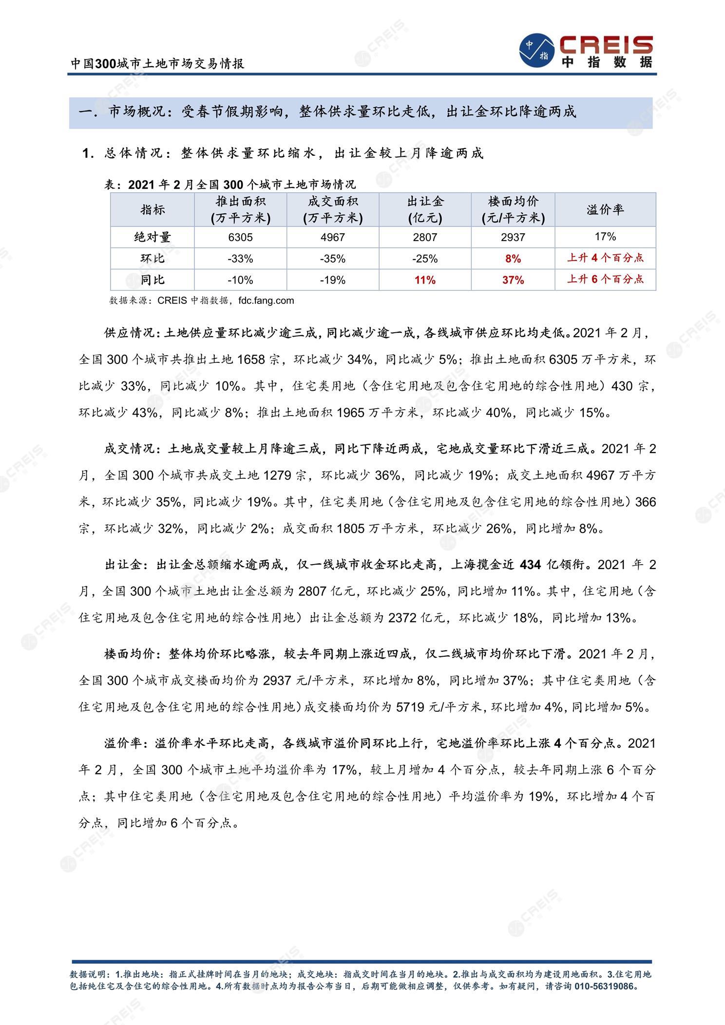 住宅用地、商办用地、土地市场、土地交易、土地成交、土地排行榜、土地供求、工业用地、楼面均价、出让金、规划建筑面积、容积率、出让面积、成交楼面价、溢价率、房企拿地、拿地排行榜、住宅用地成交排行、土地成交情况、一线城市、二线城市、三四线城市、土地价格、城市群、长三角、珠三角、京津冀、300城土地信息