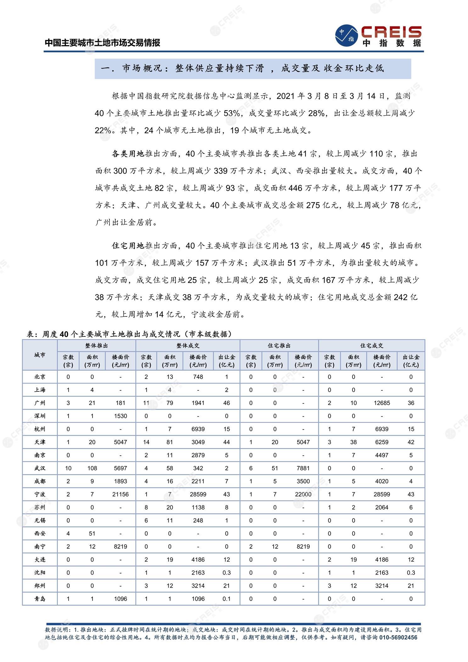 住宅用地、商办用地、土地市场、土地交易、土地成交、土地排行榜、土地供求、工业用地、楼面均价、出让金、规划建筑面积、容积率、出让面积、成交楼面价、溢价率、房企拿地、拿地排行榜、住宅用地成交排行、土地成交情况、一线城市、二线城市