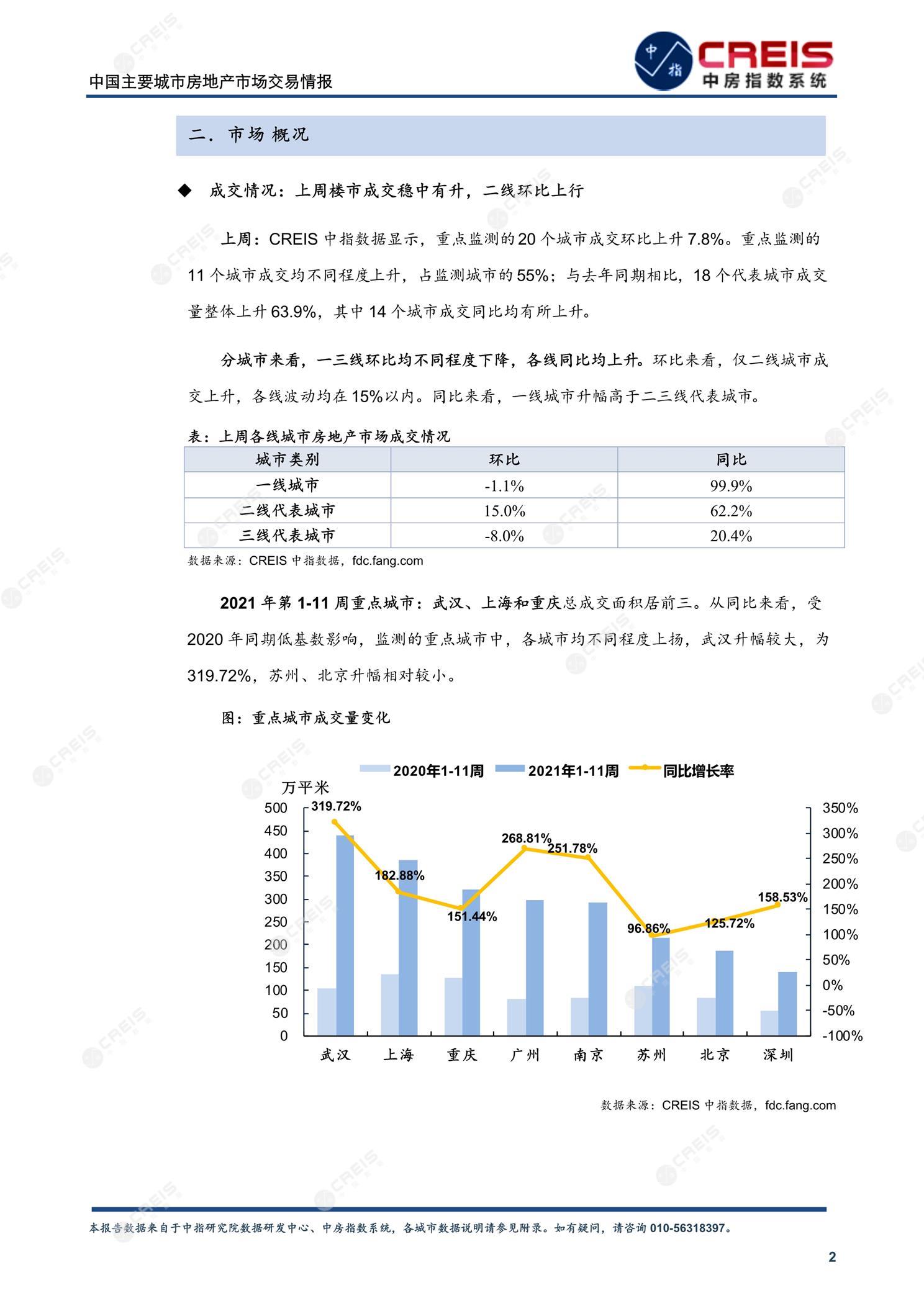 全国楼市、全国房地产市场、重点城市、市场周报、房地产周报、商品房、商品住宅、成交量、供应量、供应面积、成交面积、楼市库存、库存面积、去化周期