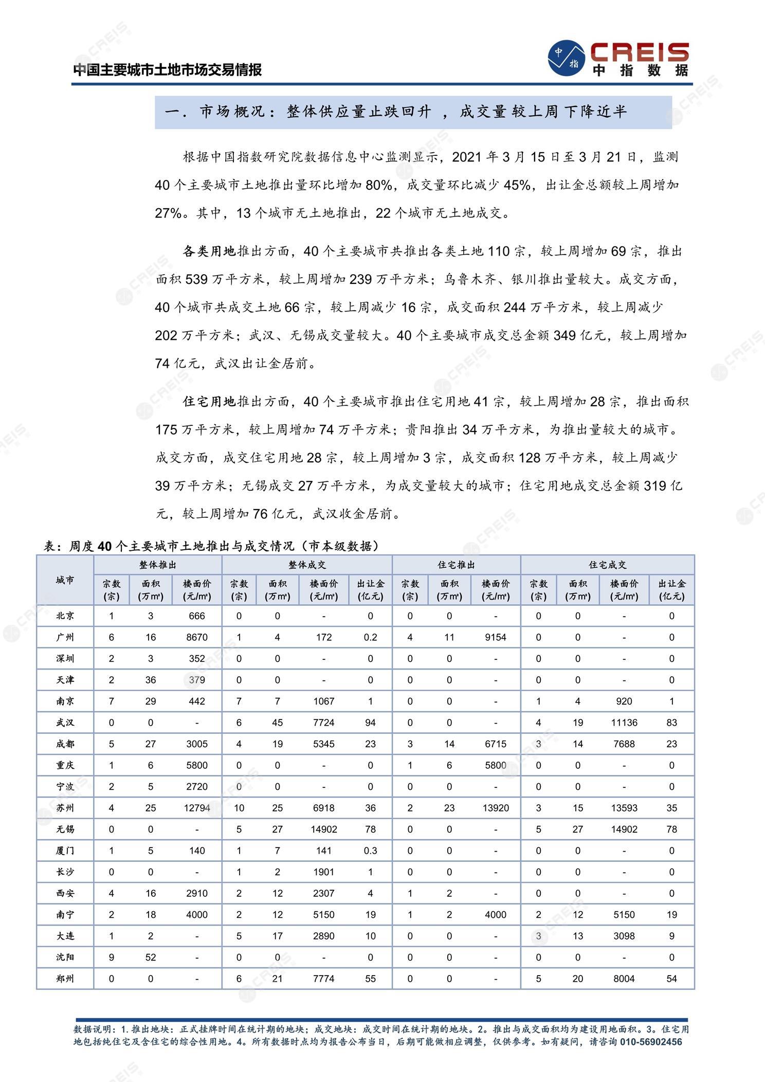 住宅用地、商办用地、土地市场、土地交易、土地成交、土地排行榜、土地供求、工业用地、楼面均价、出让金、规划建筑面积、容积率、出让面积、成交楼面价、溢价率、房企拿地、拿地排行榜、住宅用地成交排行、土地成交情况、一线城市、二线城市