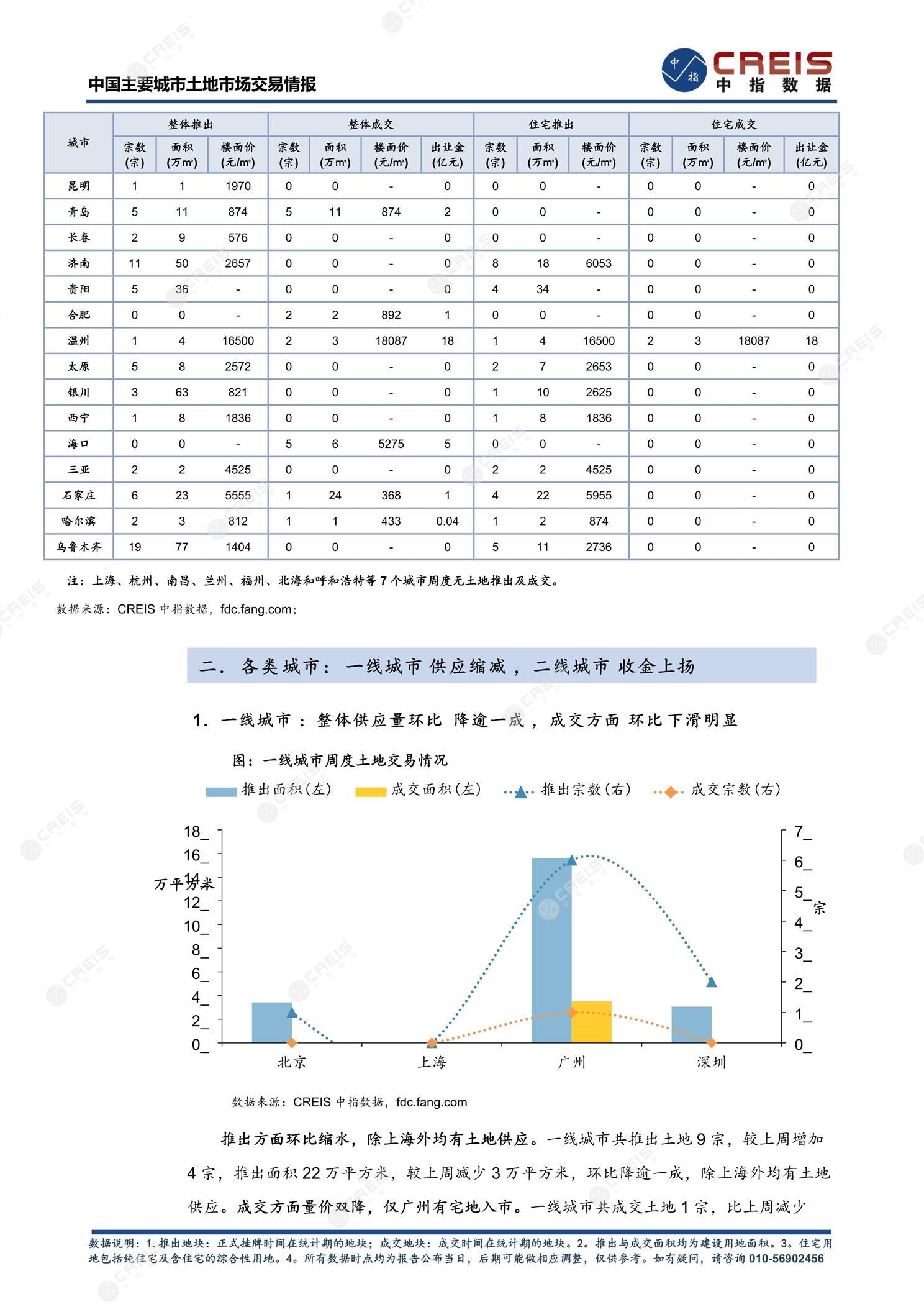 住宅用地、商办用地、土地市场、土地交易、土地成交、土地排行榜、土地供求、工业用地、楼面均价、出让金、规划建筑面积、容积率、出让面积、成交楼面价、溢价率、房企拿地、拿地排行榜、住宅用地成交排行、土地成交情况、一线城市、二线城市