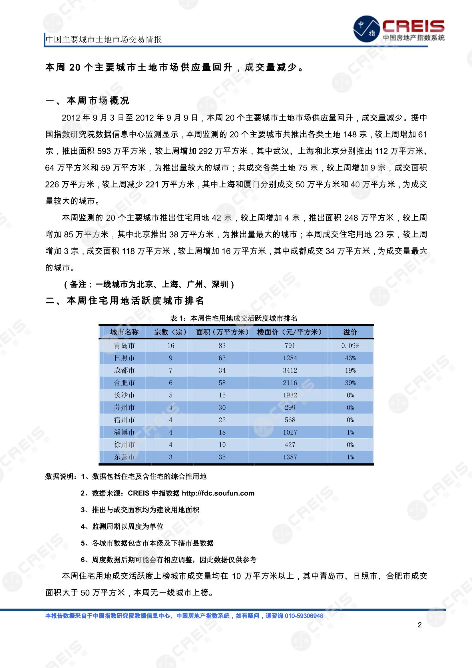 住宅用地、商办用地、土地市场、土地交易、土地成交、土地排行榜、土地供求、工业用地、楼面均价、出让金、规划建筑面积、容积率、出让面积、成交楼面价、溢价率、房企拿地、拿地排行榜、住宅用地成交排行、土地成交情况、一线城市、二线城市