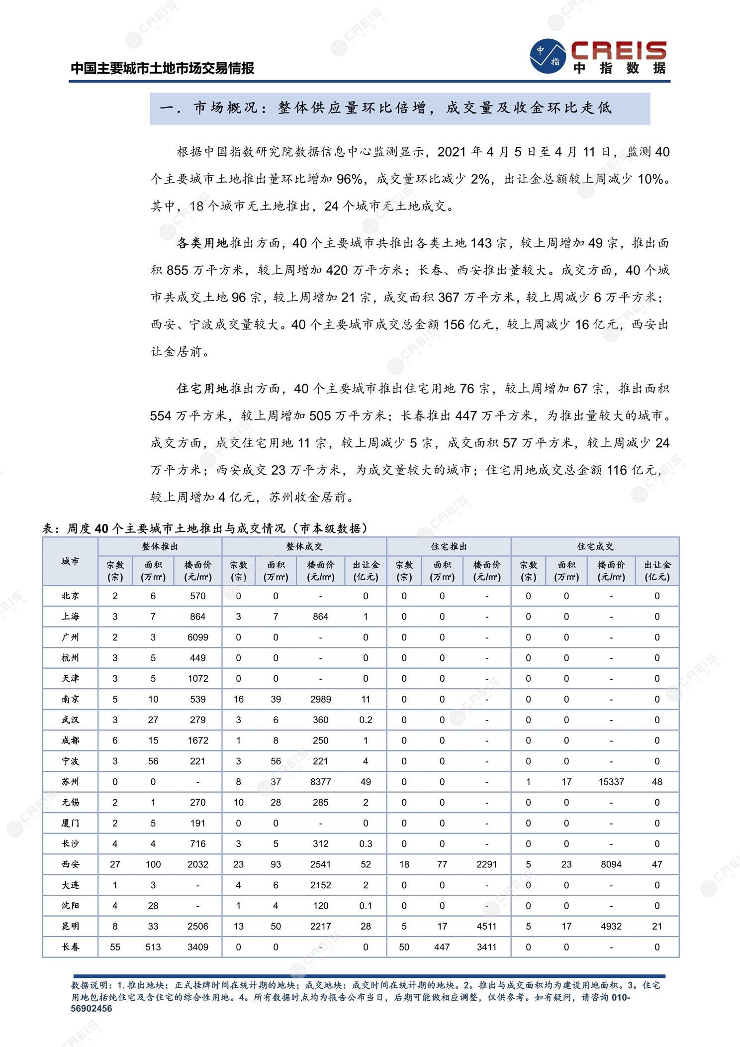 住宅用地、商办用地、土地市场、土地交易、土地成交、土地排行榜、土地供求、工业用地、楼面均价、出让金、规划建筑面积、容积率、出让面积、成交楼面价、溢价率、房企拿地、拿地排行榜、住宅用地成交排行、土地成交情况、一线城市、二线城市