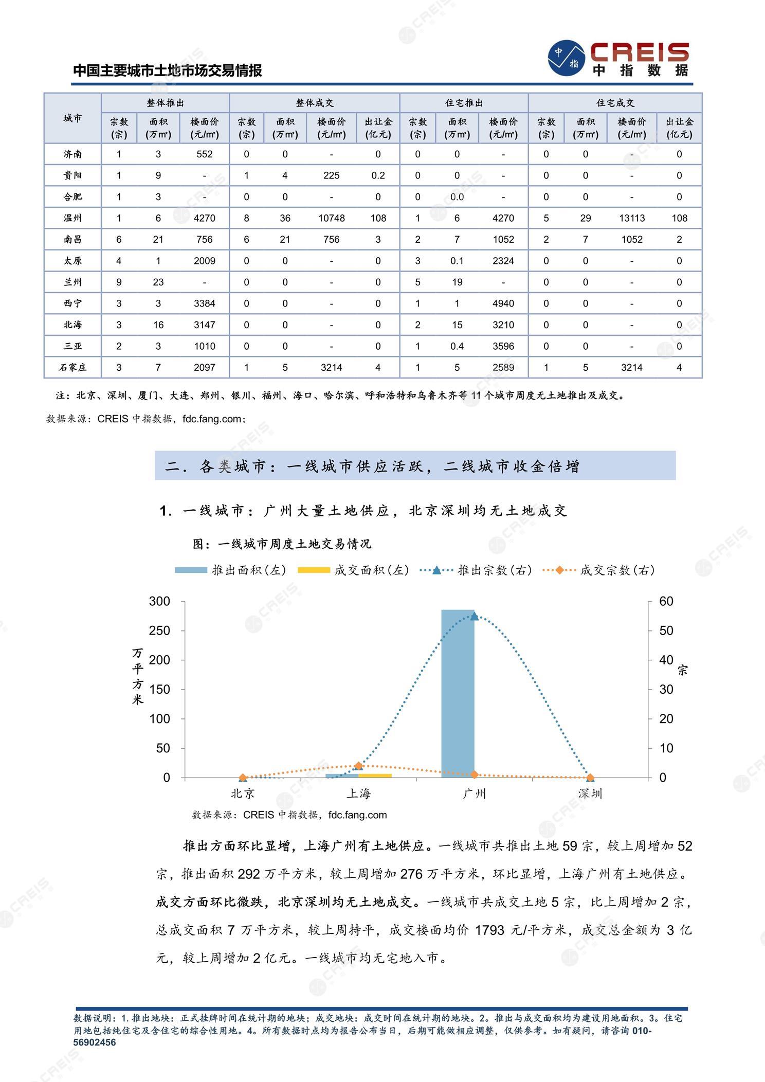 住宅用地、商办用地、土地市场、土地交易、土地成交、土地排行榜、土地供求、工业用地、楼面均价、出让金、规划建筑面积、容积率、出让面积、成交楼面价、溢价率、房企拿地、拿地排行榜、住宅用地成交排行、土地成交情况、一线城市、二线城市