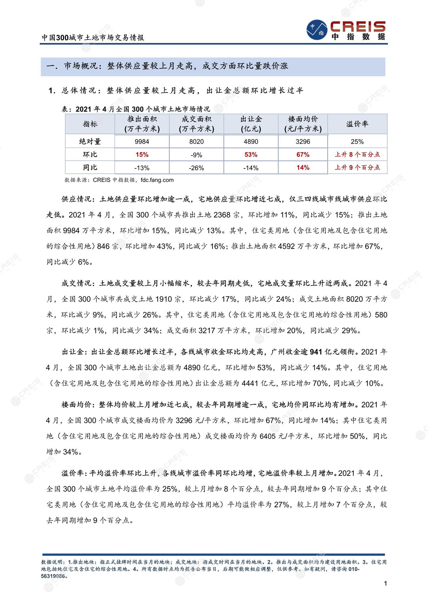 住宅用地、商办用地、土地市场、土地交易、土地成交、土地排行榜、土地供求、工业用地、楼面均价、出让金、规划建筑面积、容积率、出让面积、成交楼面价、溢价率、房企拿地、拿地排行榜、住宅用地成交排行、土地成交情况、一线城市、二线城市、三四线城市、土地价格、城市群、长三角、珠三角、京津冀、300城土地信息