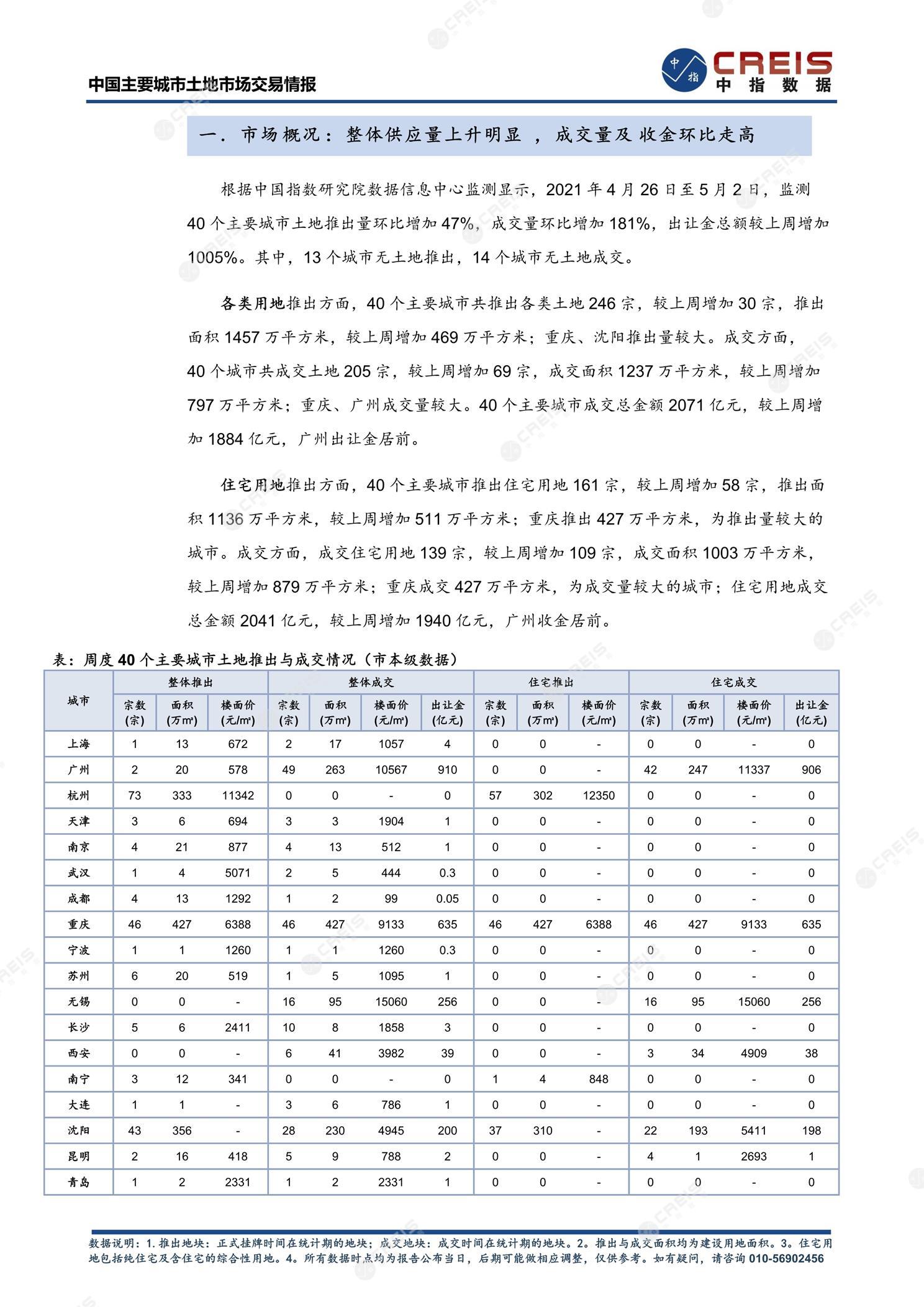 住宅用地、商办用地、土地市场、土地交易、土地成交、土地排行榜、土地供求、工业用地、楼面均价、出让金、规划建筑面积、容积率、出让面积、成交楼面价、溢价率、房企拿地、拿地排行榜、住宅用地成交排行、土地成交情况、一线城市、二线城市