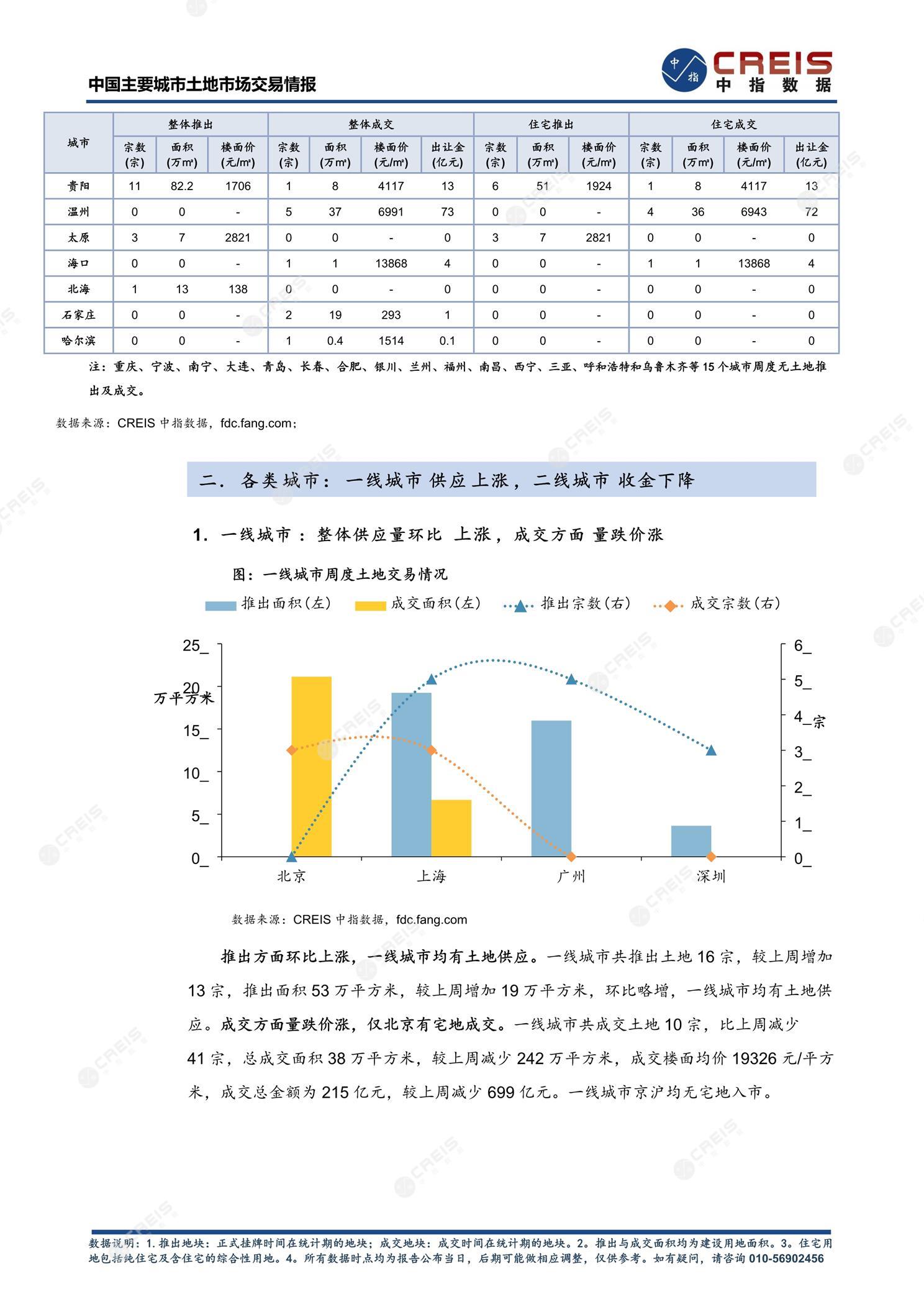 住宅用地、商办用地、土地市场、土地交易、土地成交、土地排行榜、土地供求、工业用地、楼面均价、出让金、规划建筑面积、容积率、出让面积、成交楼面价、溢价率、房企拿地、拿地排行榜、住宅用地成交排行、土地成交情况、一线城市、二线城市