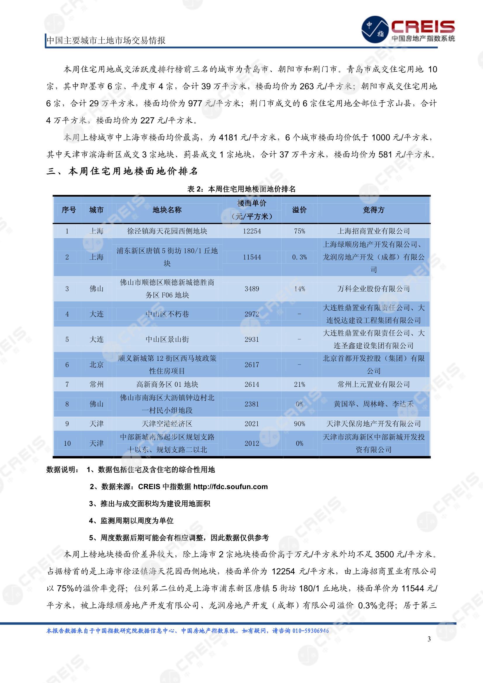 住宅用地、商办用地、土地市场、土地交易、土地成交、土地排行榜、土地供求、工业用地、楼面均价、出让金、规划建筑面积、容积率、出让面积、成交楼面价、溢价率、房企拿地、拿地排行榜、住宅用地成交排行、土地成交情况、一线城市、二线城市